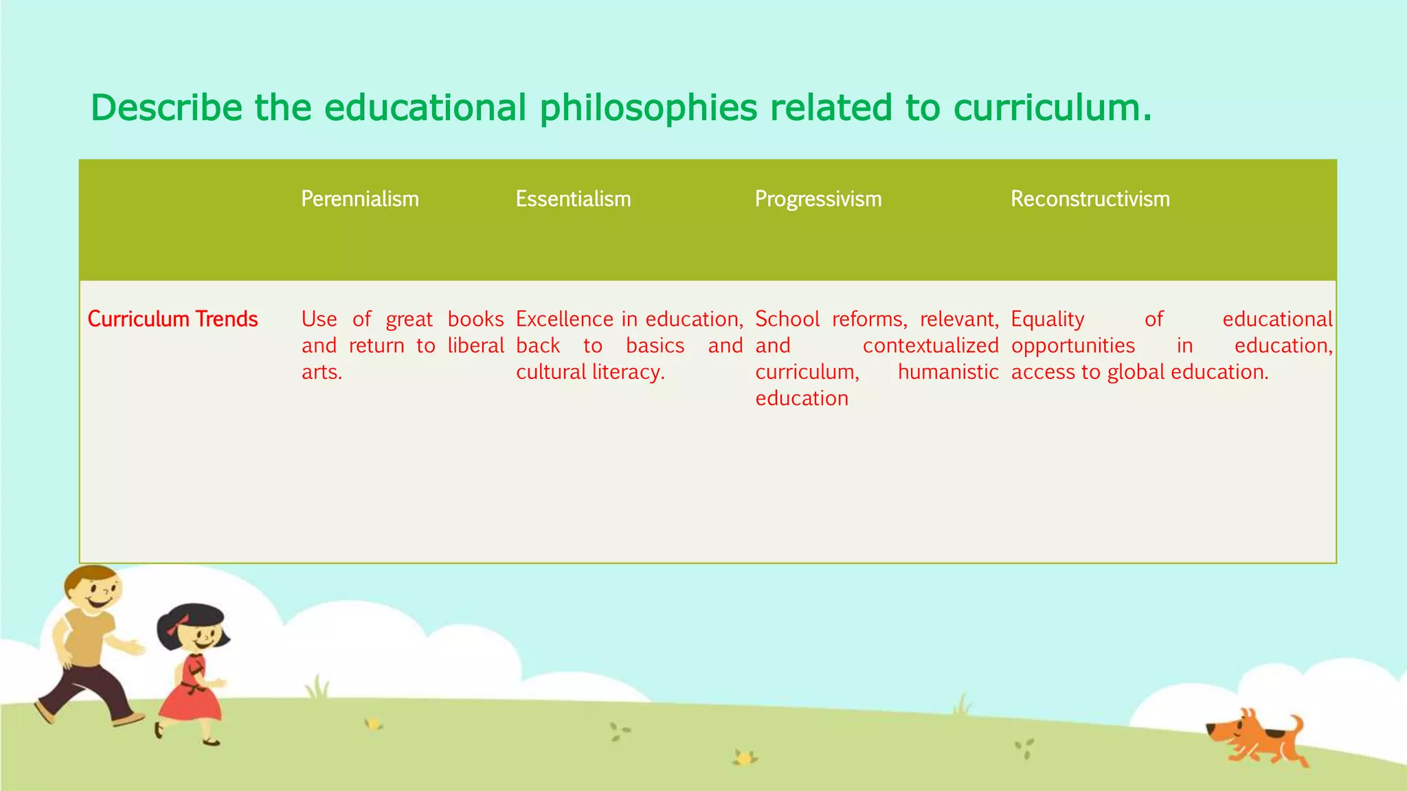 Describe the educational philosophies related to curriculum.
Perennialism Essentialism Progressivism Reconstructivism
Curriculum Trends Use of great books
and return to liberal
arts.
Excellence in education,
back to basics and
cultural literacy.
School reforms, relevant,
and contextualized
curriculum, humanistic
education
Equality of educational
opportunities in education,
access to global education.
 