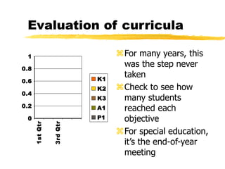 Evaluation of curricula
0
0.2
0.4
0.6
0.8
1
1stQtr
3rdQtr
K1
K2
K3
A1
P1
For many years, this
was the step never
taken
Check to see how
many students
reached each
objective
For special education,
it’s the end-of-year
meeting
 