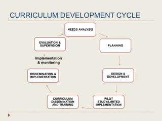 CURRICULUM DEVELOPMENT CYCLE
NEEDS ANALYSIS
PLANNING
DESIGN &
DEVELOPMENT
PILOT
STUDY/LIMITED
IMPLEMENTATION
CURRICULUM
DISSEMINATION
AND TRAINING
DISSEMINATION &
IMPLEMENTATION
EVALUATION &
SUPERVISION
Implementation
& monitoring
 