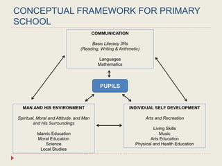 CONCEPTUAL FRAMEWORK FOR PRIMARY
SCHOOL
COMMUNICATION
Basic Literacy 3Rs
(Reading, Writing & Arithmetic)
Languages
Mathematics
MAN AND HIS ENVIRONMENT
Spiritual, Moral and Attitude, and Man
and His Surroundings
Islamic Education
Moral Education
Science
Local Studies
INDIVIDUAL SELF DEVELOPMENT
Arts and Recreation
Living Skills
Music
Arts Education
Physical and Health Education
PUPILS
 