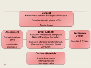 Concept
Based on the National Philosophy of Education
Based on the principles of ICPS
Standard-base
KPSK & KSSR
Kurikulum Prasekolah Kebangsaan
(National Preschool Curriculum)
Kurikulum Standard Sekolah Rendah
(Primary School Standard Based
Curriculum)
Curricula Materials
Standard documents
Teaching modules
Learning modules
Assessment
Formative and on-
going
Enhancement,
enrichment
Curriculum
Design
Based on 6 Thrusts
 
