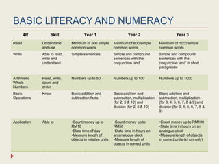 BASIC LITERACY AND NUMERACY
4R Skill Year 1 Year 2 Year 3
Read Understand
and use
Minimum of 500 simple
common words
Minimum of 800 simple
common words
Minimum of 1000 simple
common words
Write Able to read,
write and
understand
Simple sentences Simple and compound
sentences with the
conjunction ‘and’
Simple and compound
sentences with the
conjunction ‘and’ in short
paragraphs
Arithmetic
Whole
Numbers
Read, write,
count and
order
Numbers up to 50 Numbers up to 100 Numbers up to 1000
Basic
Operations
Know Basic addition and
subtraction facts
Basic addition and
subtraction, multiplication
(for 2, 5 & 10) and
division (for 2, 5 & 10)
Basic addition and
subtraction, multiplication
(for 3, 4, 5, 6, 7, 8 & 9) and
division (for 3, 4, 5, 6, 7, 8 &
9)
Application Able to •Count money up to
RM10
•State time of day
•Measure length of
objects in relative units
•Count money up to
RM50
•State time in hours on
an analogue clock
•Measure length of
objects in correct units
•Count money up to RM100
•State time in hours on an
analogue clock
•Measure length of objects
in correct units (in cm only)
 