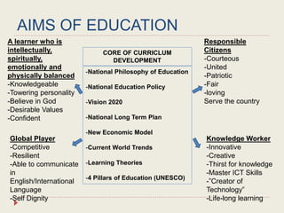 AIMS OF EDUCATION
CORE OF CURRICLUM
DEVELOPMENT
-National Philosophy of Education
-National Education Policy
-Vision 2020
-National Long Term Plan
-New Economic Model
-Current World Trends
-Learning Theories
-4 Pillars of Education (UNESCO)
A learner who is
intellectually,
spiritually,
emotionally and
physically balanced
-Knowledgeable
-Towering personality
-Believe in God
-Desirable Values
-Confident
Global Player
-Competitive
-Resilient
-Able to communicate
in
English/International
Language
-Self Dignity
Responsible
Citizens
-Courteous
-United
-Patriotic
-Fair
-loving
Serve the country
Knowledge Worker
-Innovative
-Creative
-Thirst for knowledge
-Master ICT Skills
-”Creator of
Technology”
-Life-long learning
 