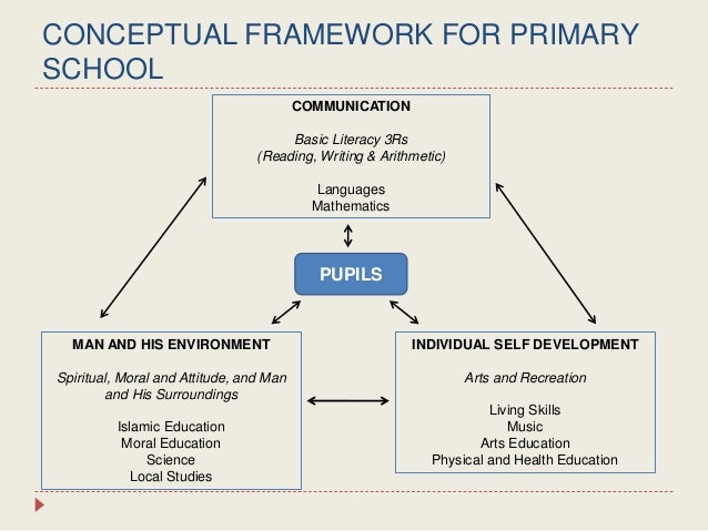 Dissertation of curriculum development