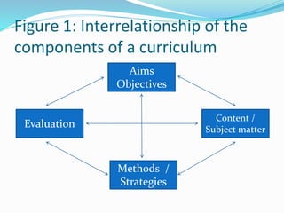 Figure 1: Interrelationship of the
components of a curriculum
Aims
Objectives
Methods /
Strategies
Evaluation
Content /
Subject matter
 