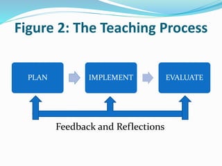 Figure 2: The Teaching Process
PLAN IMPLEMENT EVALUATE
Feedback and Reflections
 