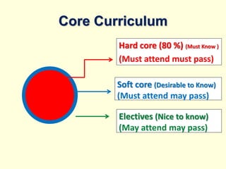 Core Curriculum
Hard core (80 %) (Must Know )
(Must attend must pass)
Soft core (Desirable to Know)
(Must attend may pass)
Electives (Nice to know)
(May attend may pass)
 
