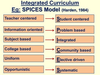 Integrated Curriculum
Eg: SPICES Model (Harden, 1984)
Teacher centered Student centered
Information oriented Problem based
Integrated
Community based
Subject based
College based
Uniform Elective driven
Opportunistic Systematic
 