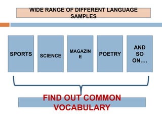 WIDE RANGE OF DIFFERENT LANGUAGE
SAMPLES

SPORTS

SCIENCE

MAGAZIN
E

POETRY

FIND OUT COMMON
VOCABULARY

AND
SO
ON….

 