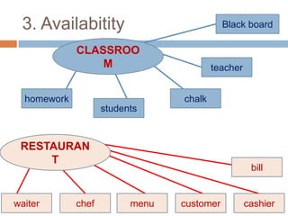 3. Availabitity

Black board

CLASSROO
M
homework

teacher
chalk

students

RESTAURAN
T

waiter

chef

bill

menu

customer

cashier

 