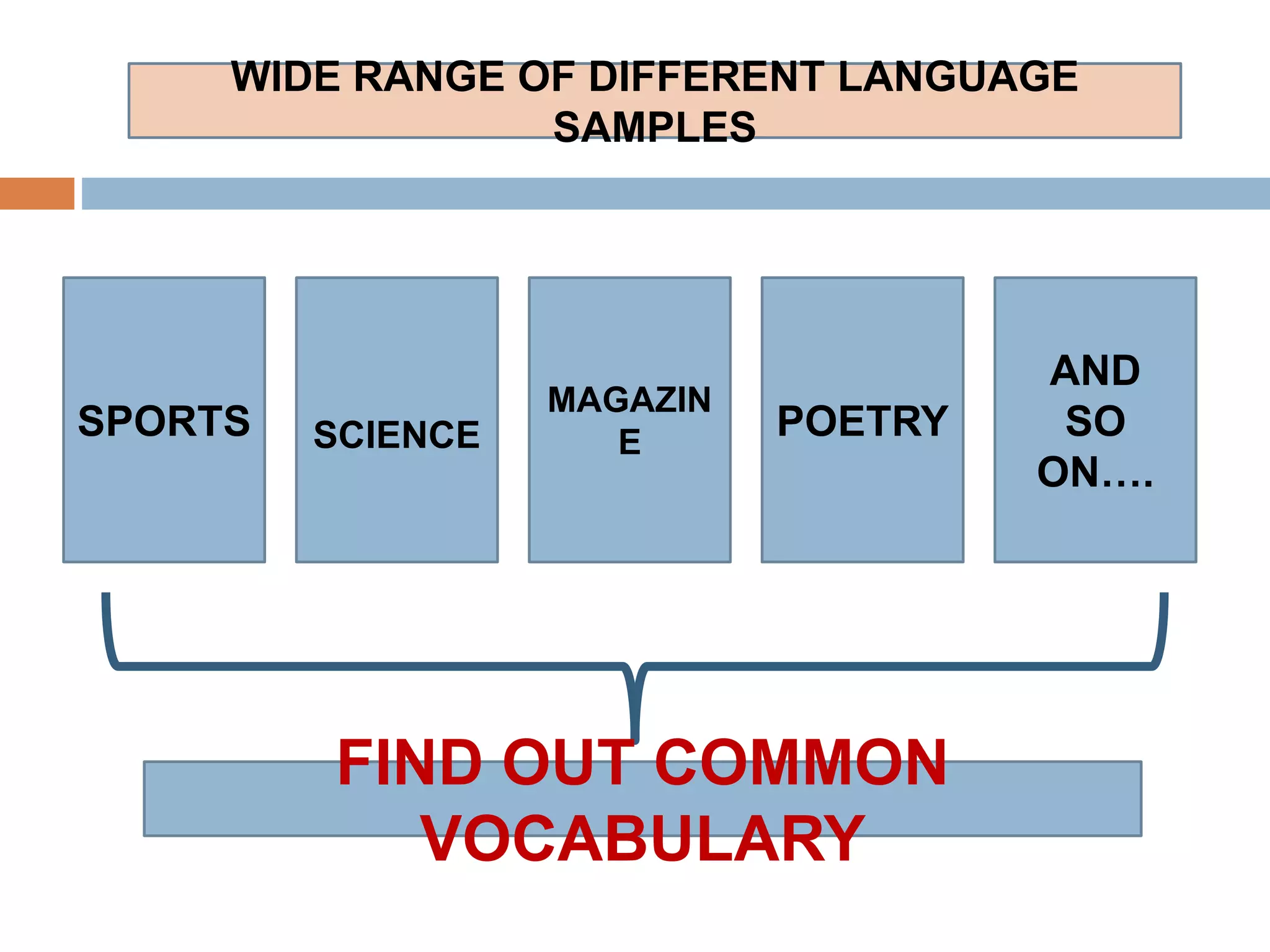 SPORTS SCIENCE
MAGAZIN
E
POETRY
AND
SO
ON….
WIDE RANGE OF DIFFERENT LANGUAGE
SAMPLES
FIND OUT COMMON
VOCABULARY
 