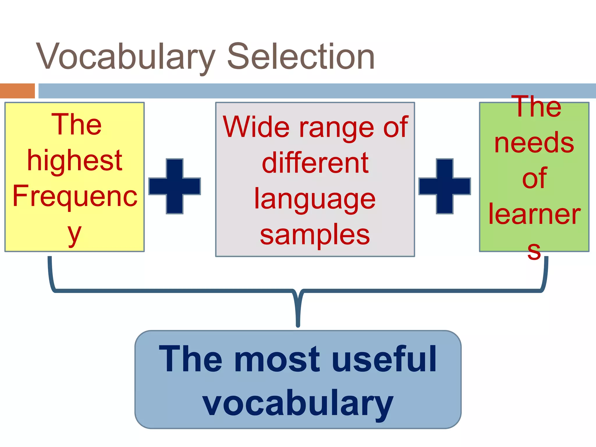 The
highest
Frequenc
y
Wide range of
different
language
samples
The most useful
vocabulary
The
needs
of
learner
s
Vocabulary Selection
 