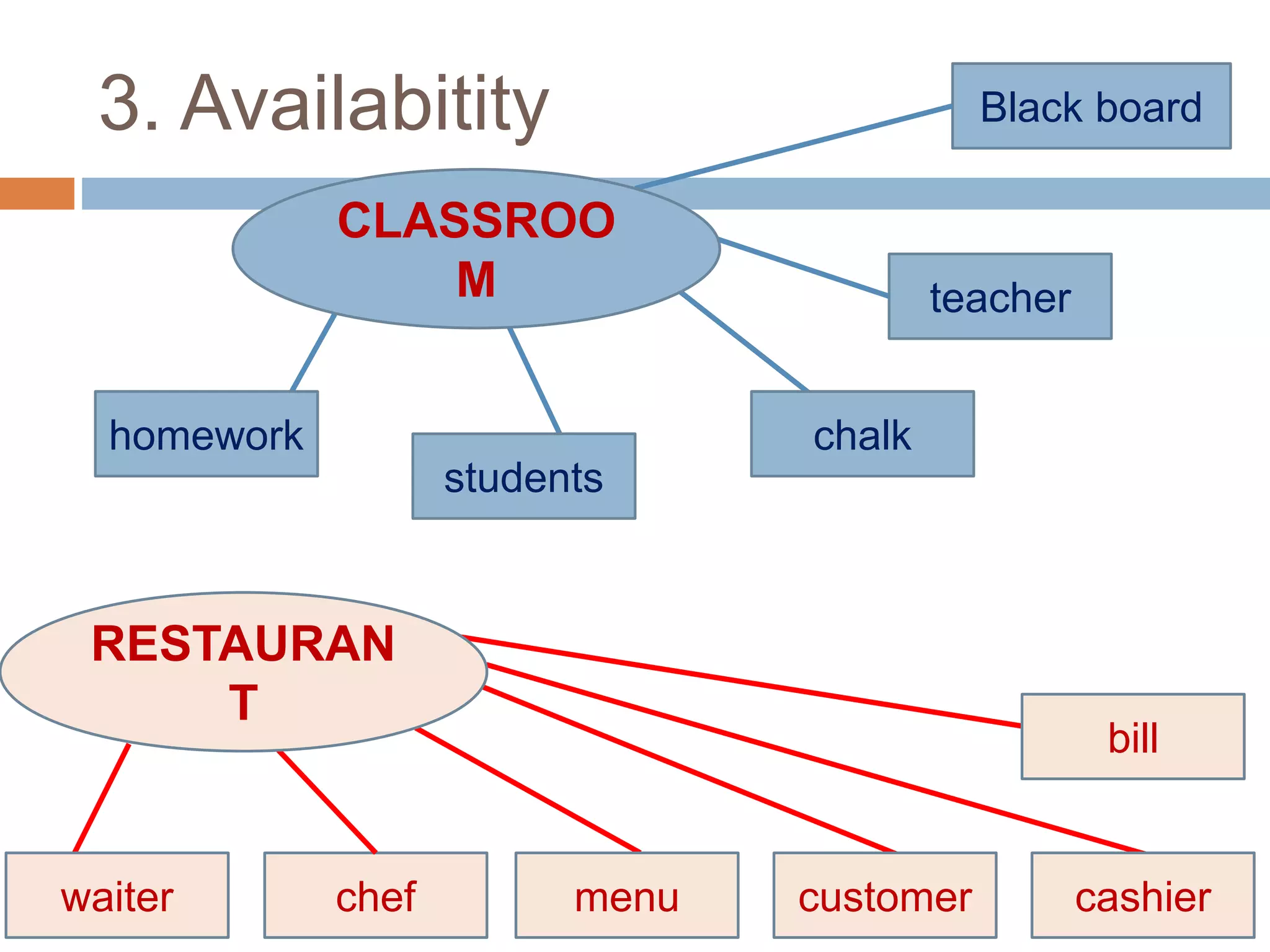 3. Availabitity Black board
teacher
homework
CLASSROO
M
students
chalk
chefwaiter menu customer cashier
bill
RESTAURAN
T
 