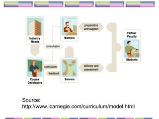 Source:  http://www.icarnegie.com/curriculum/model.html 