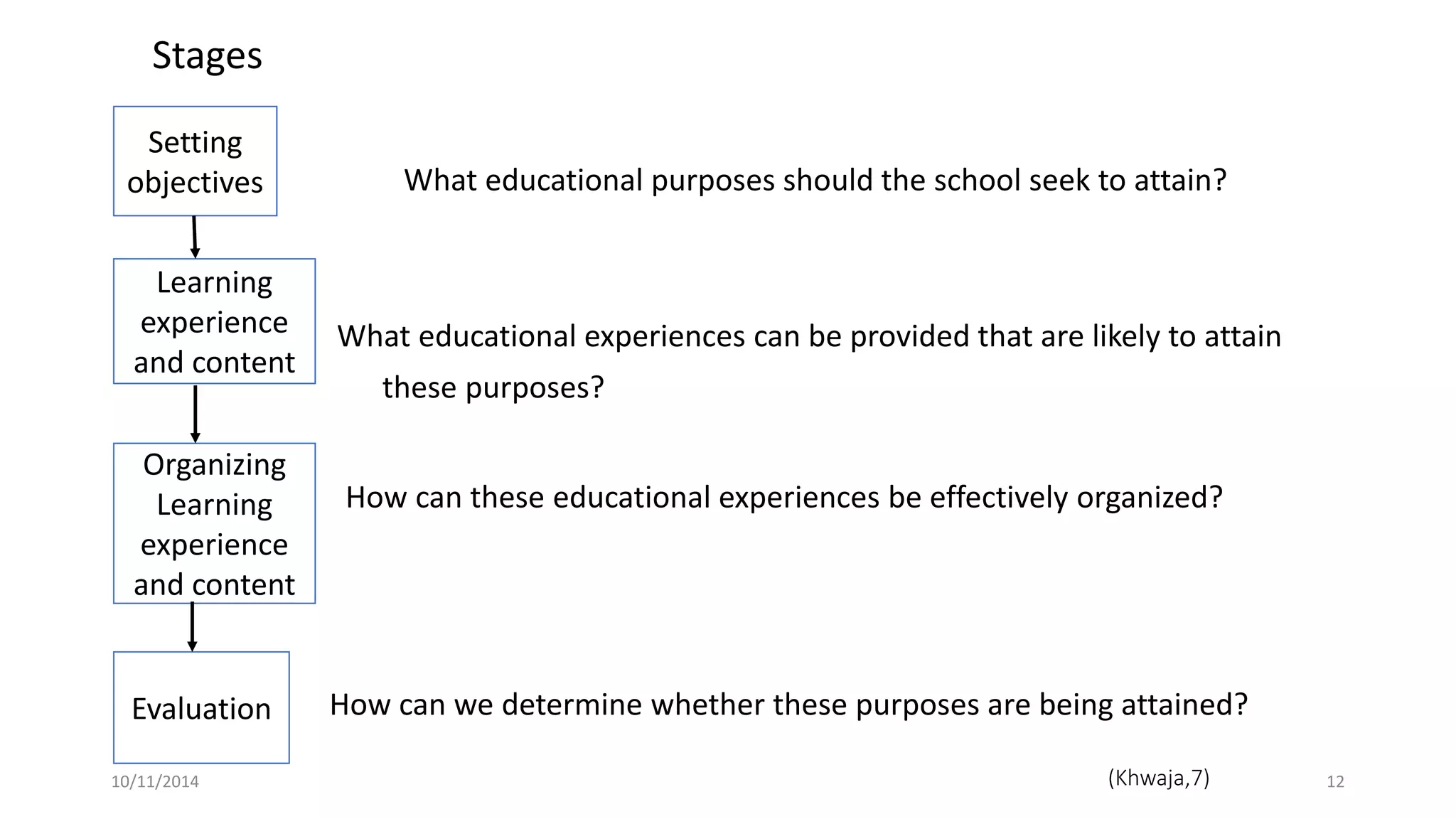 Stages
What educational purposes should the school seek to attain?
What educational experiences can be provided that are likely to attain
these purposes?
How can these educational experiences be effectively organized?
How can we determine whether these purposes are being attained?
Setting
objectives
Learning
experience
and content
Organizing
Learning
experience
and content
Evaluation
(Khwaja,7)10/11/2014 12
 