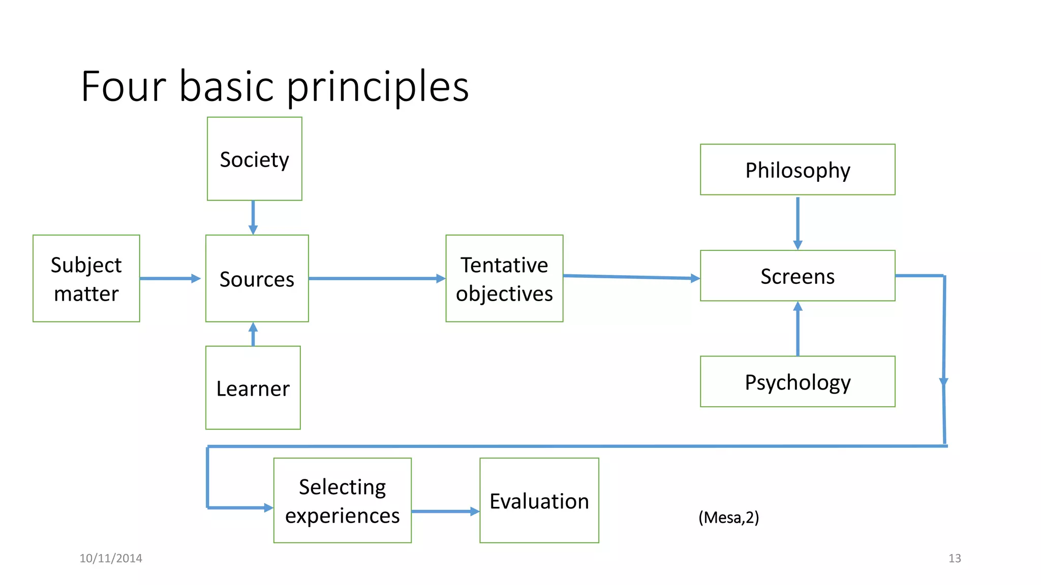 Four basic principles
Subject
matter
Society
Sources
Learner
Tentative
objectives
Screens
Philosophy
Psychology
Selecting
experiences
Evaluation
(Mesa,2)
10/11/2014 13
 