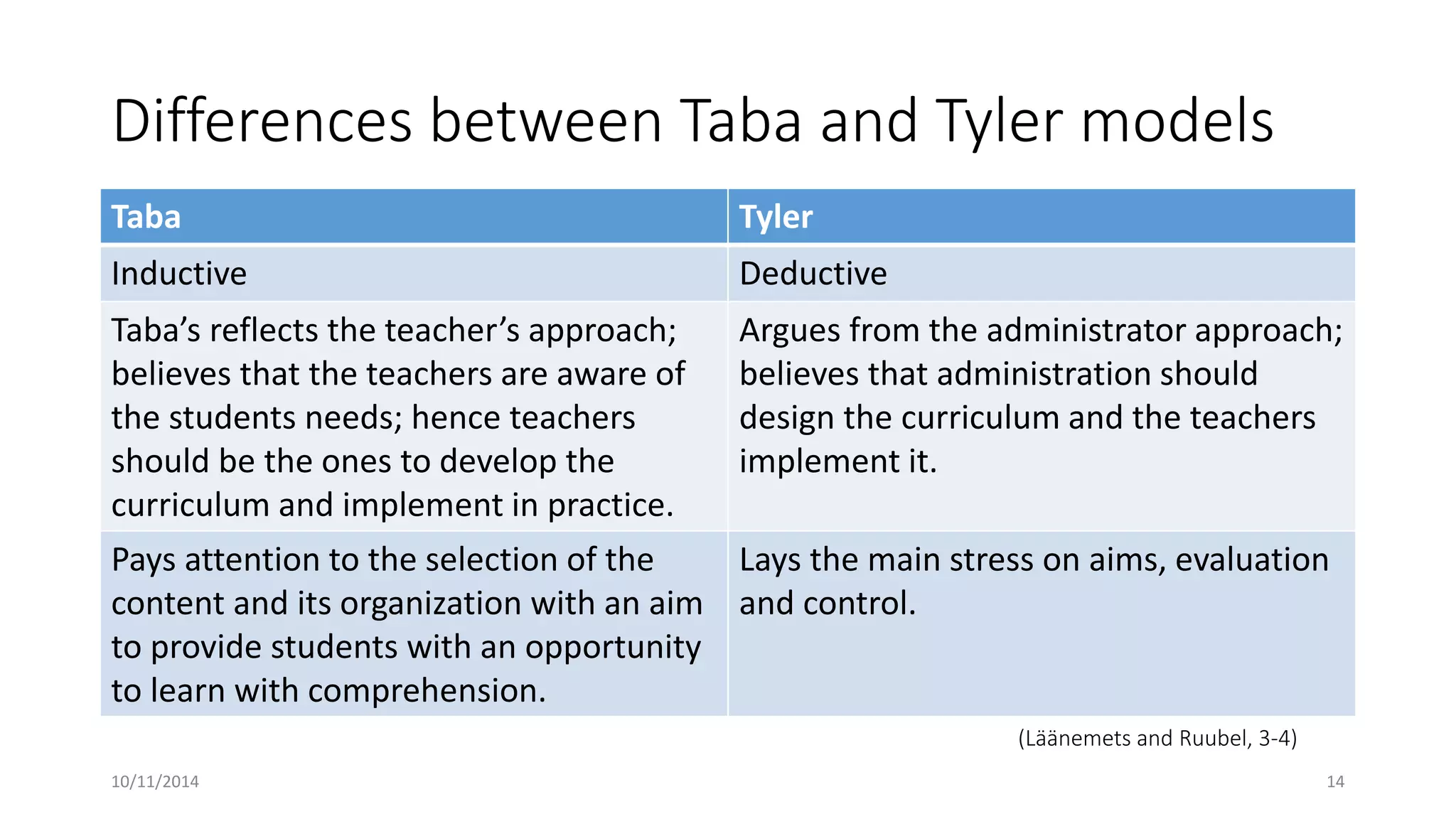 Differences between Taba and Tyler models
Taba Tyler
Inductive Deductive
Taba’s reflects the teacher’s approach;
believes that the teachers are aware of
the students needs; hence teachers
should be the ones to develop the
curriculum and implement in practice.
Argues from the administrator approach;
believes that administration should
design the curriculum and the teachers
implement it.
Pays attention to the selection of the
content and its organization with an aim
to provide students with an opportunity
to learn with comprehension.
Lays the main stress on aims, evaluation
and control.
(Läänemets and Ruubel, 3-4)
10/11/2014 14
 