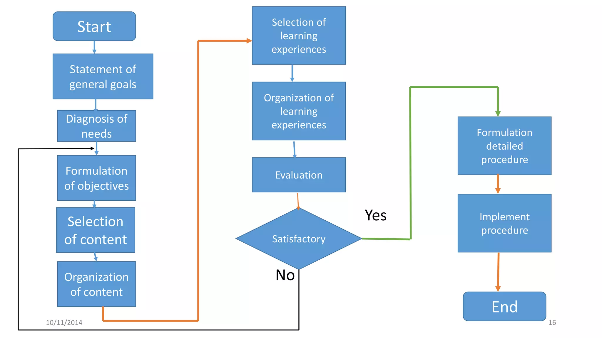 Start
Statement of
general goals
Diagnosis of
needs
Formulation
of objectives
Selection
of content
Organization
of content
Selection of
learning
experiences
Organization of
learning
experiences
Evaluation
Satisfactory
Formulation
detailed
procedure
Implement
procedure
End
10/11/2014 16
Yes
No
 