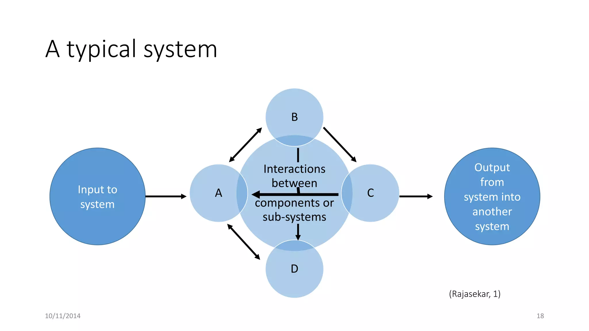 A typical system
Interactions
between
components or
sub-systems
B
C
D
A
10/11/2014 18
Output
from
system into
another
system
Input to
system
(Rajasekar, 1)
 