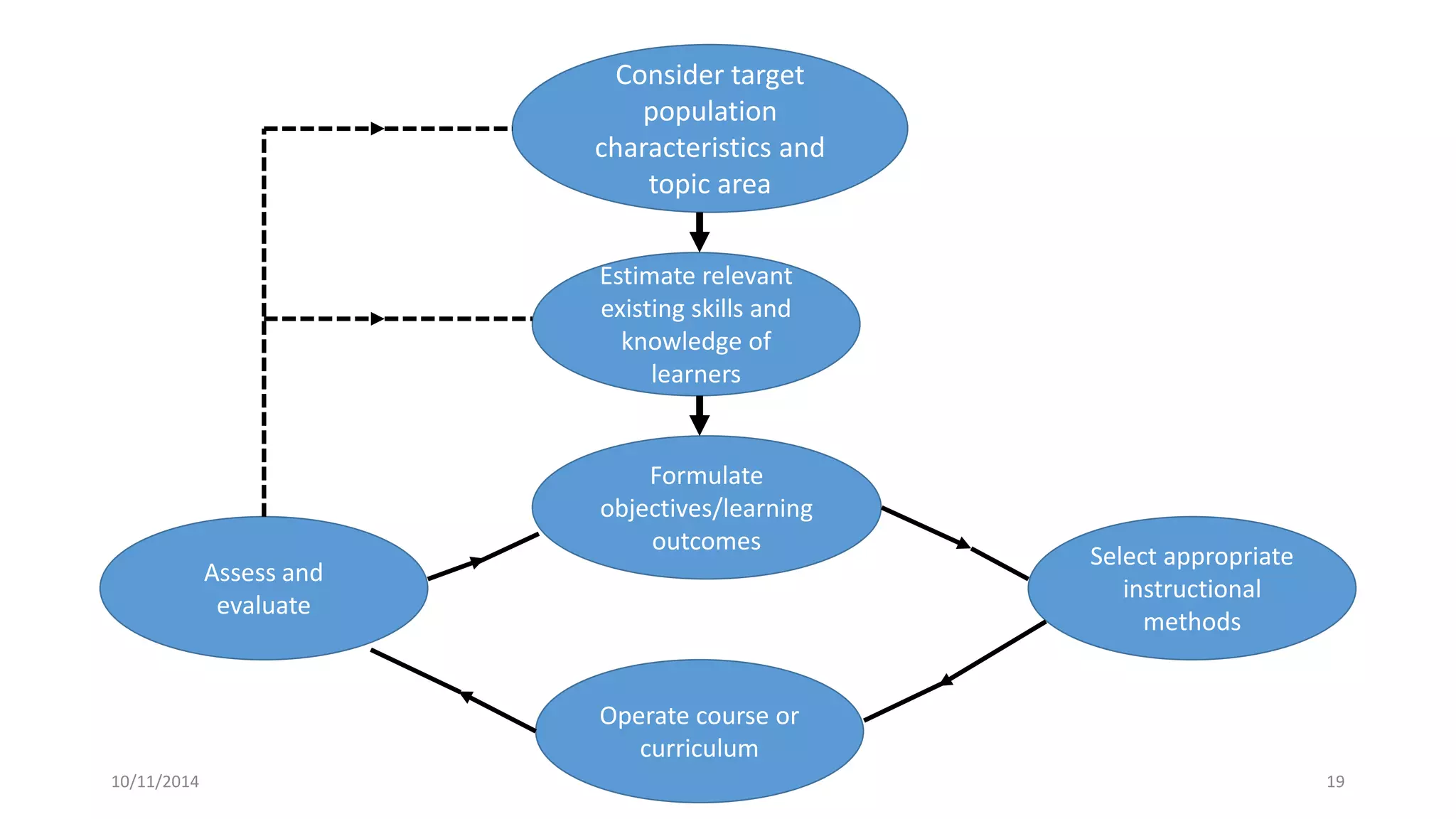 10/11/2014 19
Consider target
population
characteristics and
topic area
Estimate relevant
existing skills and
knowledge of
learners
Formulate
objectives/learning
outcomes
Select appropriate
instructional
methods
Operate course or
curriculum
Assess and
evaluate
 
