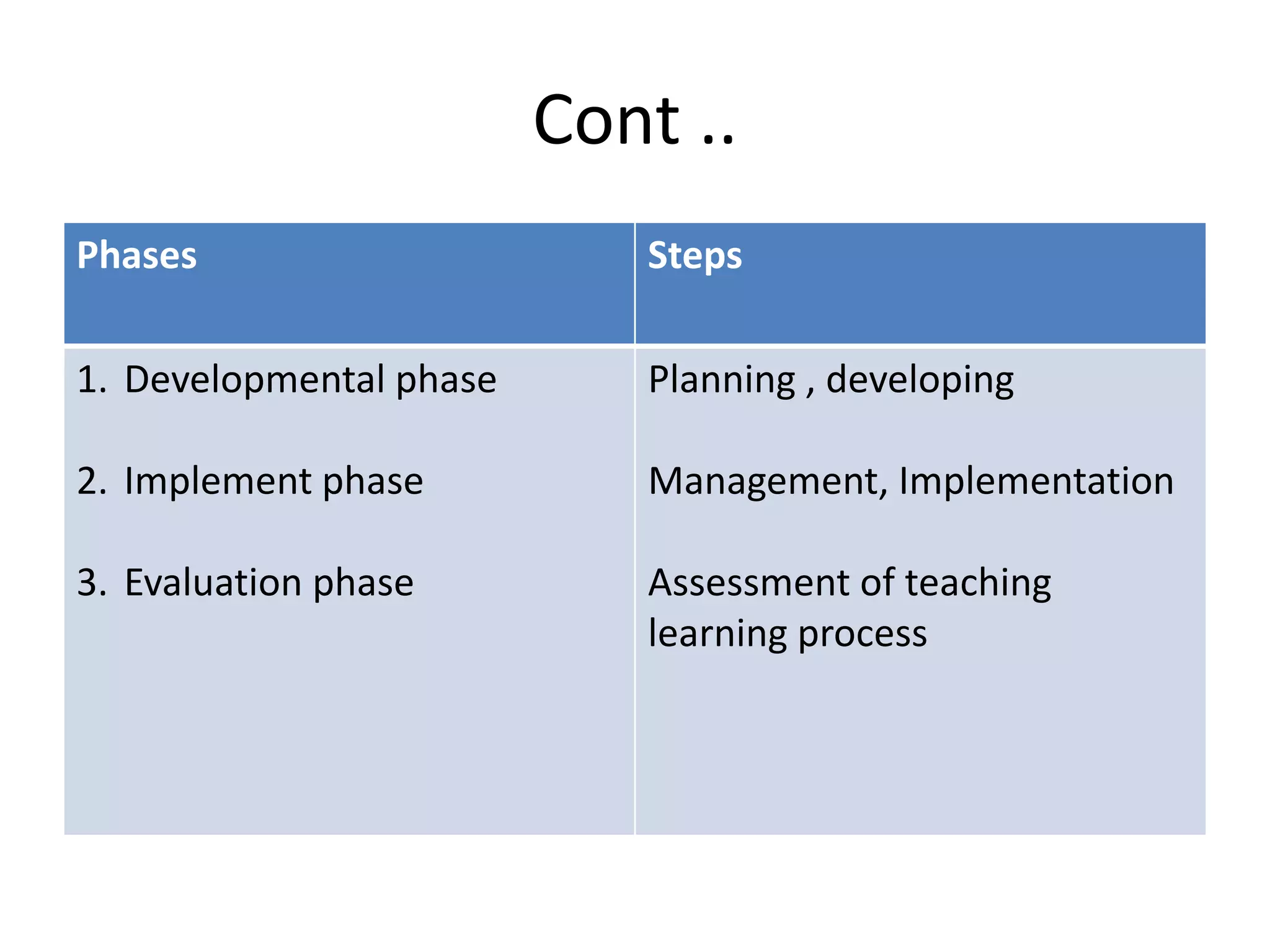 Cont ..
Phases Steps
1. Developmental phase
2. Implement phase
3. Evaluation phase
Planning , developing
Management, Implementation
Assessment of teaching
learning process
 