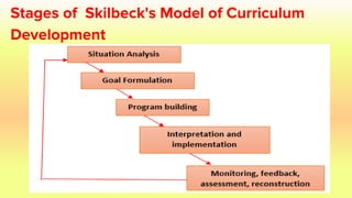 Stages of Skilbeck's Model of Curriculum
Development
 
