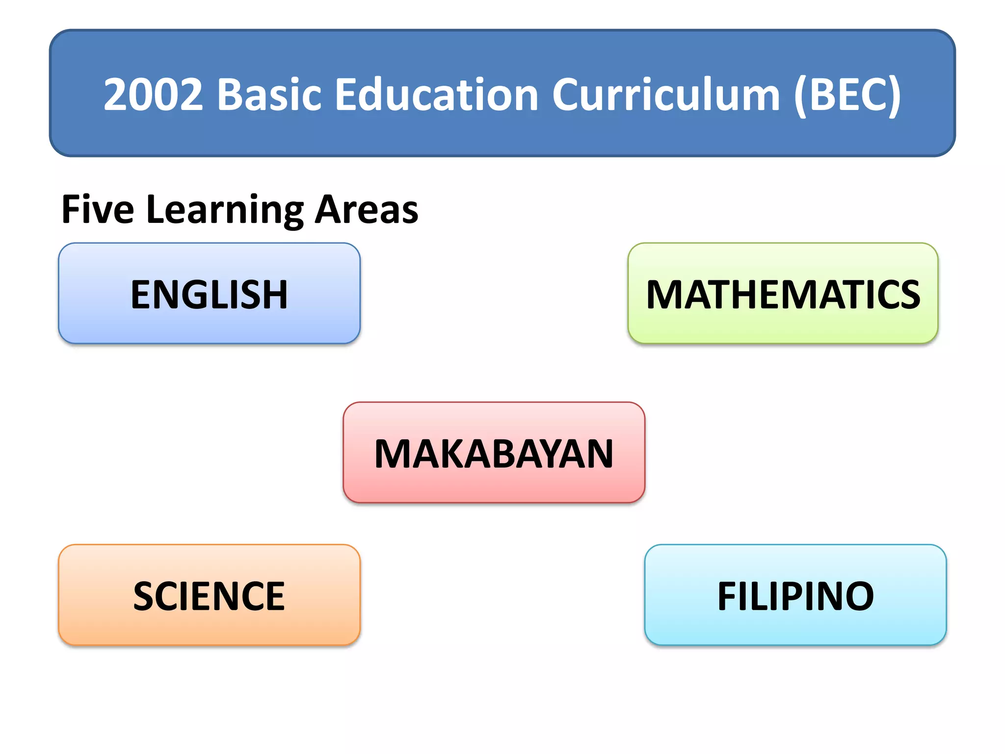 2002 Basic Education Curriculum (BEC)
Five Learning Areas
ENGLISH

MATHEMATICS

MAKABAYAN

SCIENCE

FILIPINO

 