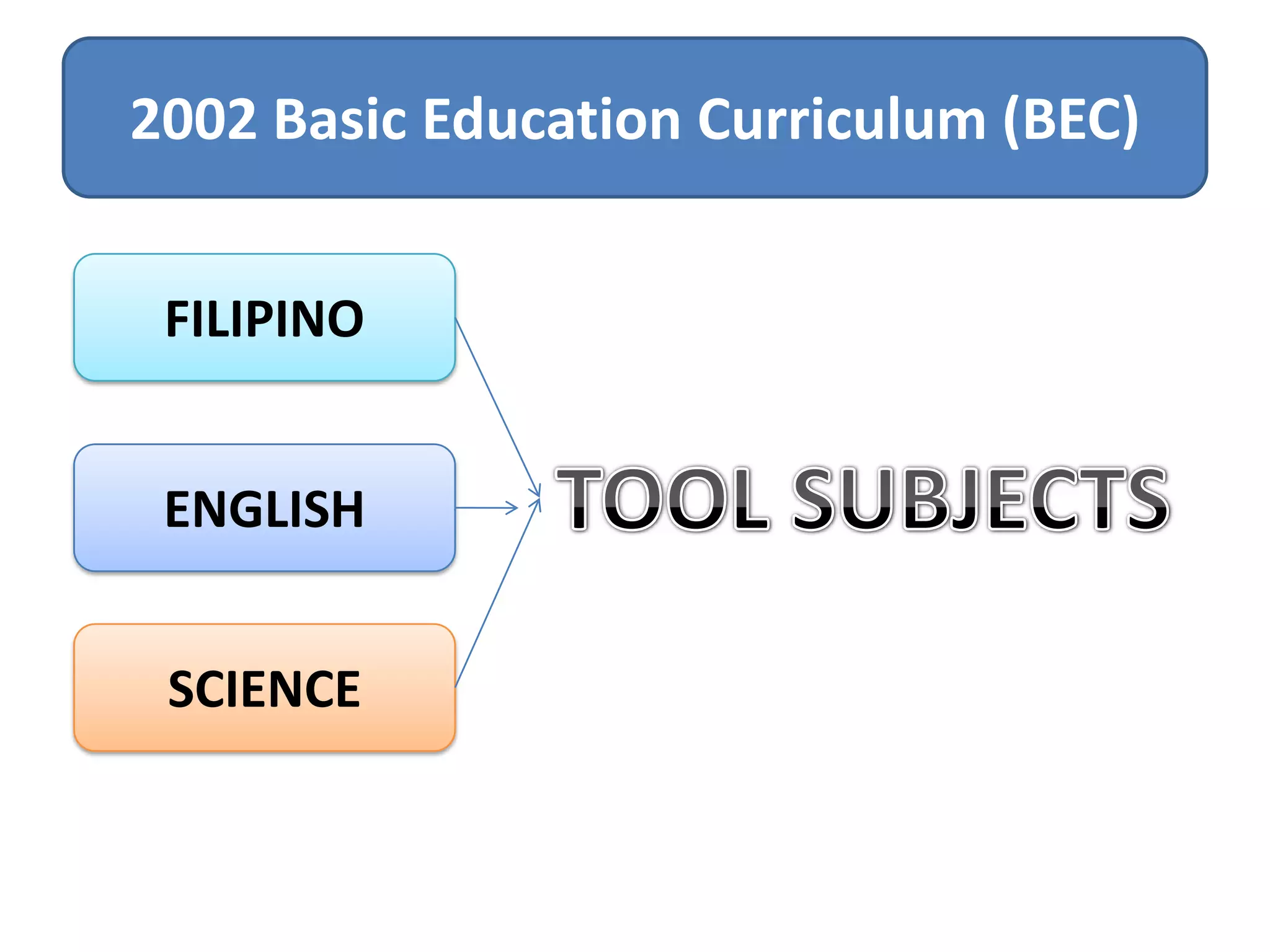 2002 Basic Education Curriculum (BEC)
FILIPINO
ENGLISH
SCIENCE

 
