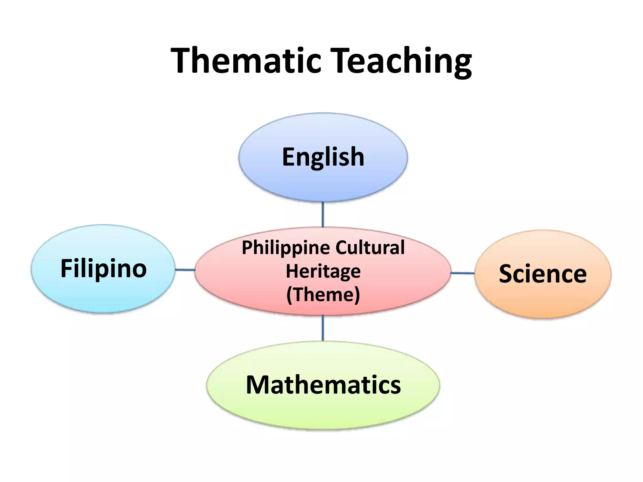 Thematic Teaching
English

Filipino

Philippine Cultural
Heritage
(Theme)

Mathematics

Science

 