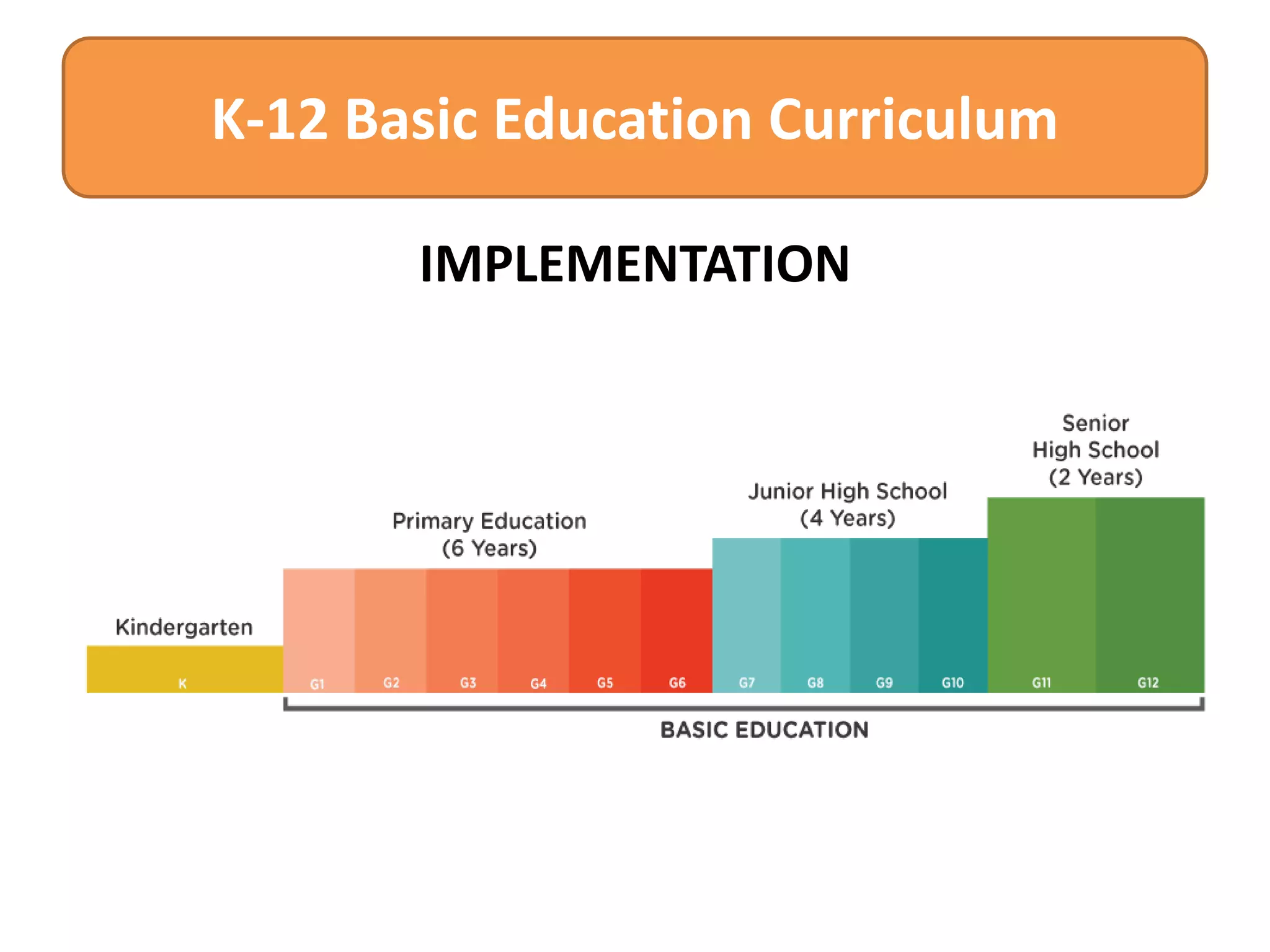 K-12 Basic Education Curriculum
IMPLEMENTATION

 