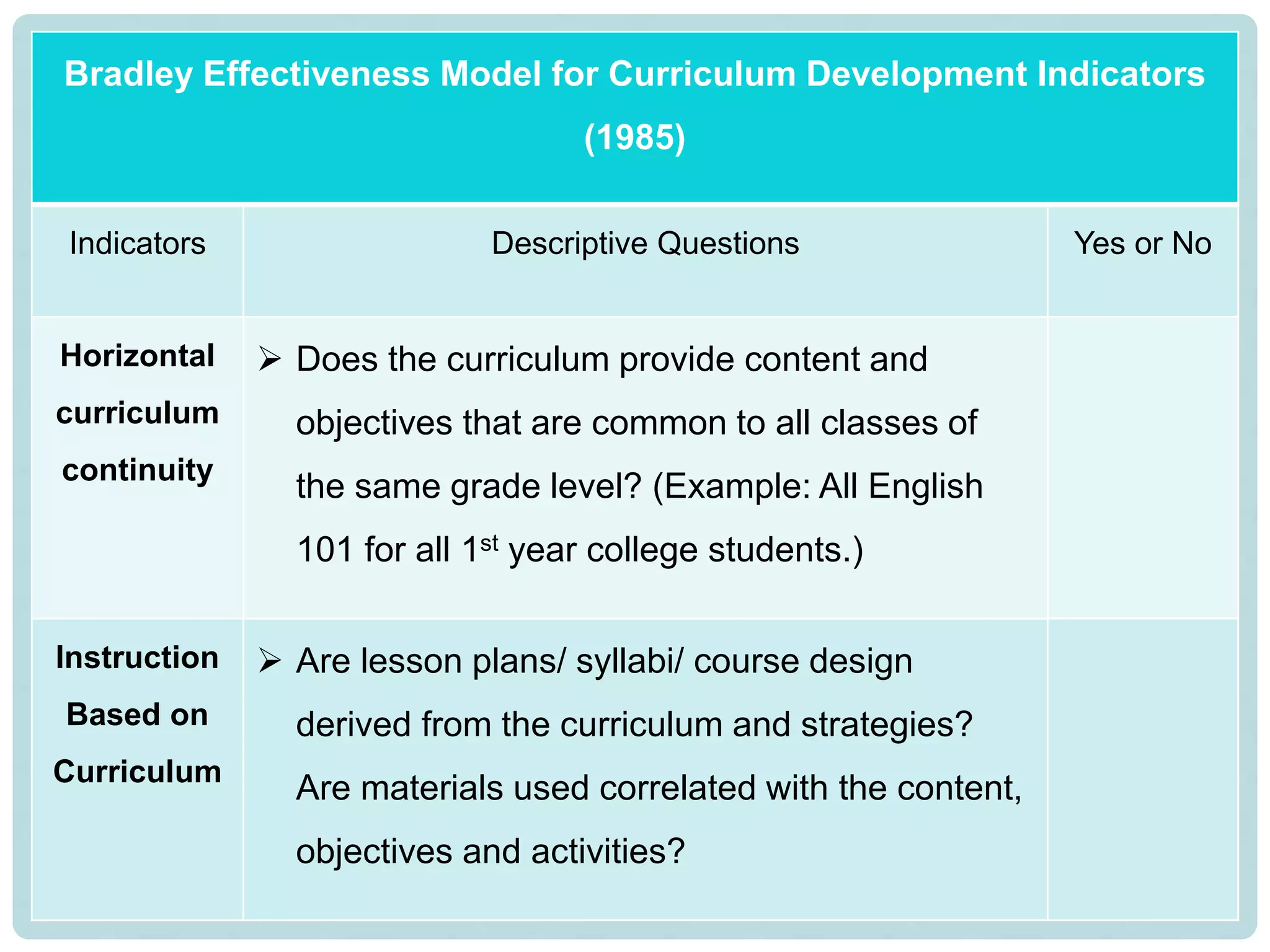 Bradley Effectiveness Model for Curriculum Development Indicators
(1985)
Indicators Descriptive Questions Yes or No
Horizontal
curriculum
continuity
 Does the curriculum provide content and
objectives that are common to all classes of
the same grade level? (Example: All English
101 for all 1st year college students.)
Instruction
Based on
Curriculum
 Are lesson plans/ syllabi/ course design
derived from the curriculum and strategies?
Are materials used correlated with the content,
objectives and activities?
 