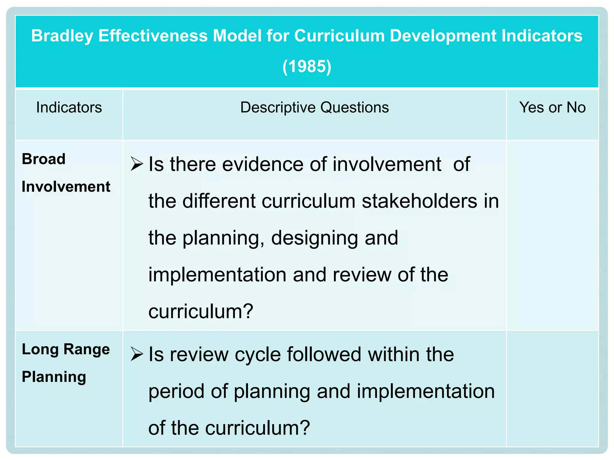 Bradley Effectiveness Model for Curriculum Development Indicators
(1985)
Indicators Descriptive Questions Yes or No
Broad
Involvement
Is there evidence of involvement of
the different curriculum stakeholders in
the planning, designing and
implementation and review of the
curriculum?
Long Range
Planning
Is review cycle followed within the
period of planning and implementation
of the curriculum?
 