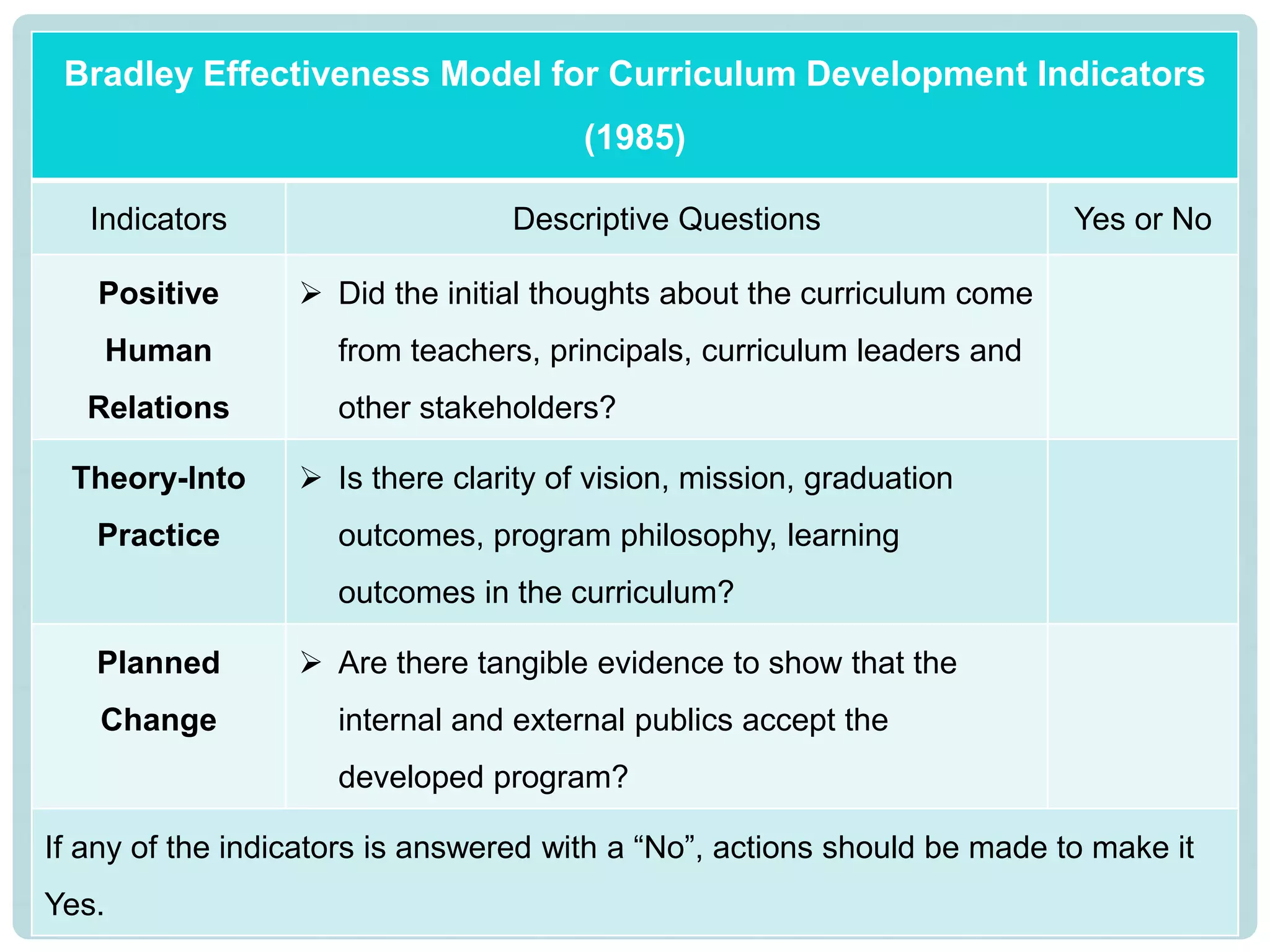 Bradley Effectiveness Model for Curriculum Development Indicators
(1985)
Indicators Descriptive Questions Yes or No
Positive
Human
Relations
 Did the initial thoughts about the curriculum come
from teachers, principals, curriculum leaders and
other stakeholders?
Theory-Into
Practice
 Is there clarity of vision, mission, graduation
outcomes, program philosophy, learning
outcomes in the curriculum?
Planned
Change
 Are there tangible evidence to show that the
internal and external publics accept the
developed program?
If any of the indicators is answered with a “No”, actions should be made to make it
Yes.
 