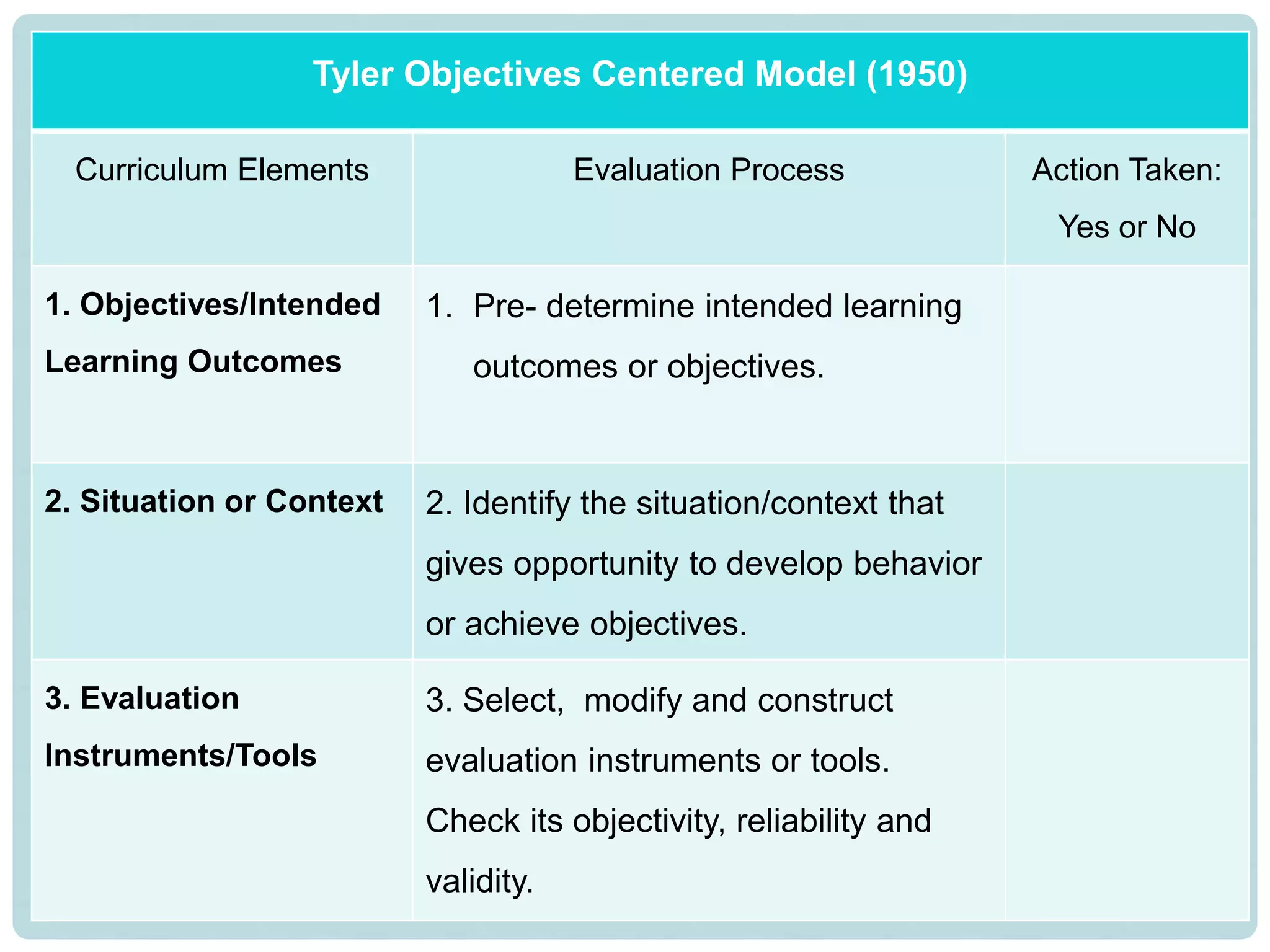 Tyler Objectives Centered Model (1950)
Curriculum Elements Evaluation Process Action Taken:
Yes or No
1. Objectives/Intended
Learning Outcomes
1. Pre- determine intended learning
outcomes or objectives.
2. Situation or Context 2. Identify the situation/context that
gives opportunity to develop behavior
or achieve objectives.
3. Evaluation
Instruments/Tools
3. Select, modify and construct
evaluation instruments or tools.
Check its objectivity, reliability and
validity.
 