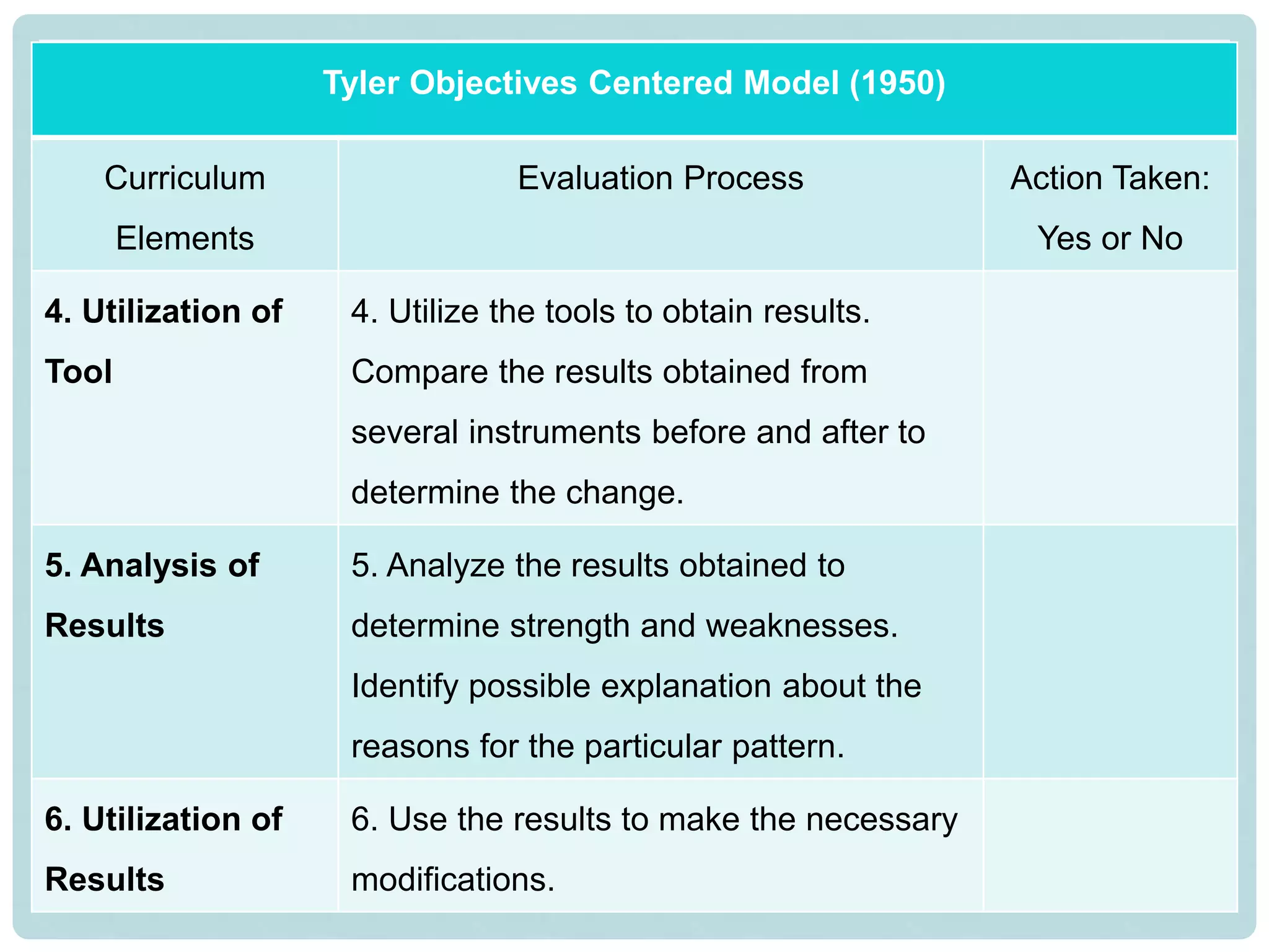 Tyler Objectives Centered Model (1950)
Curriculum
Elements
Evaluation Process Action Taken:
Yes or No
4. Utilization of
Tool
4. Utilize the tools to obtain results.
Compare the results obtained from
several instruments before and after to
determine the change.
5. Analysis of
Results
5. Analyze the results obtained to
determine strength and weaknesses.
Identify possible explanation about the
reasons for the particular pattern.
6. Utilization of
Results
6. Use the results to make the necessary
modifications.
 