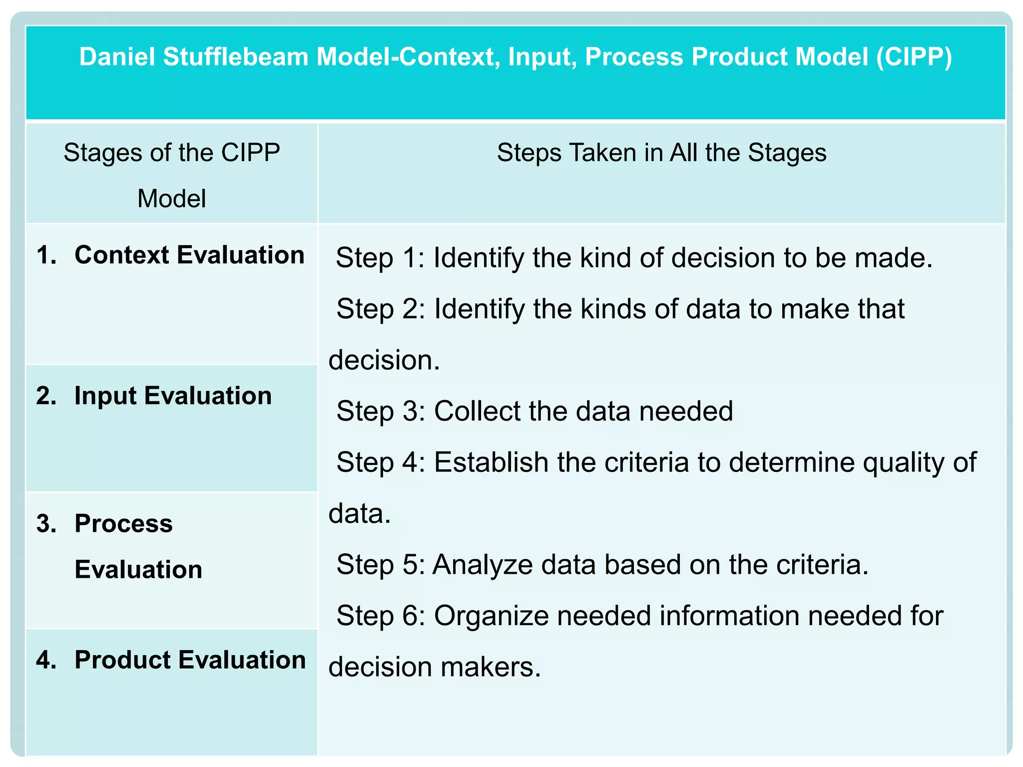 Daniel Stufflebeam Model-Context, Input, Process Product Model (CIPP)
Stages of the CIPP
Model
Steps Taken in All the Stages
1. Context Evaluation Step 1: Identify the kind of decision to be made.
Step 2: Identify the kinds of data to make that
decision.
Step 3: Collect the data needed
Step 4: Establish the criteria to determine quality of
data.
Step 5: Analyze data based on the criteria.
Step 6: Organize needed information needed for
decision makers.
2. Input Evaluation
3. Process
Evaluation
4. Product Evaluation
 