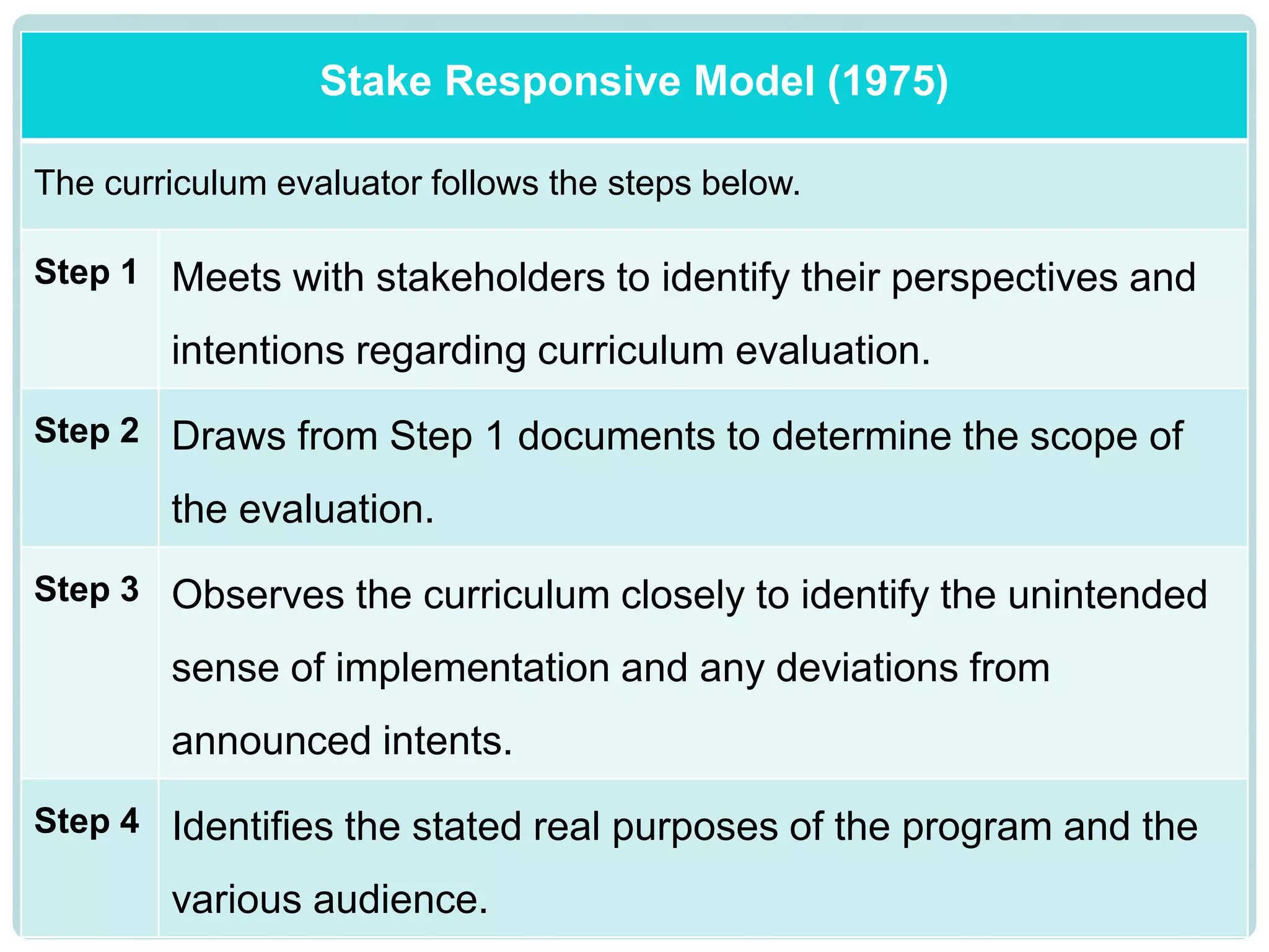 Stake Responsive Model (1975)
The curriculum evaluator follows the steps below.
Step 1 Meets with stakeholders to identify their perspectives and
intentions regarding curriculum evaluation.
Step 2 Draws from Step 1 documents to determine the scope of
the evaluation.
Step 3 Observes the curriculum closely to identify the unintended
sense of implementation and any deviations from
announced intents.
Step 4 Identifies the stated real purposes of the program and the
various audience.
 
