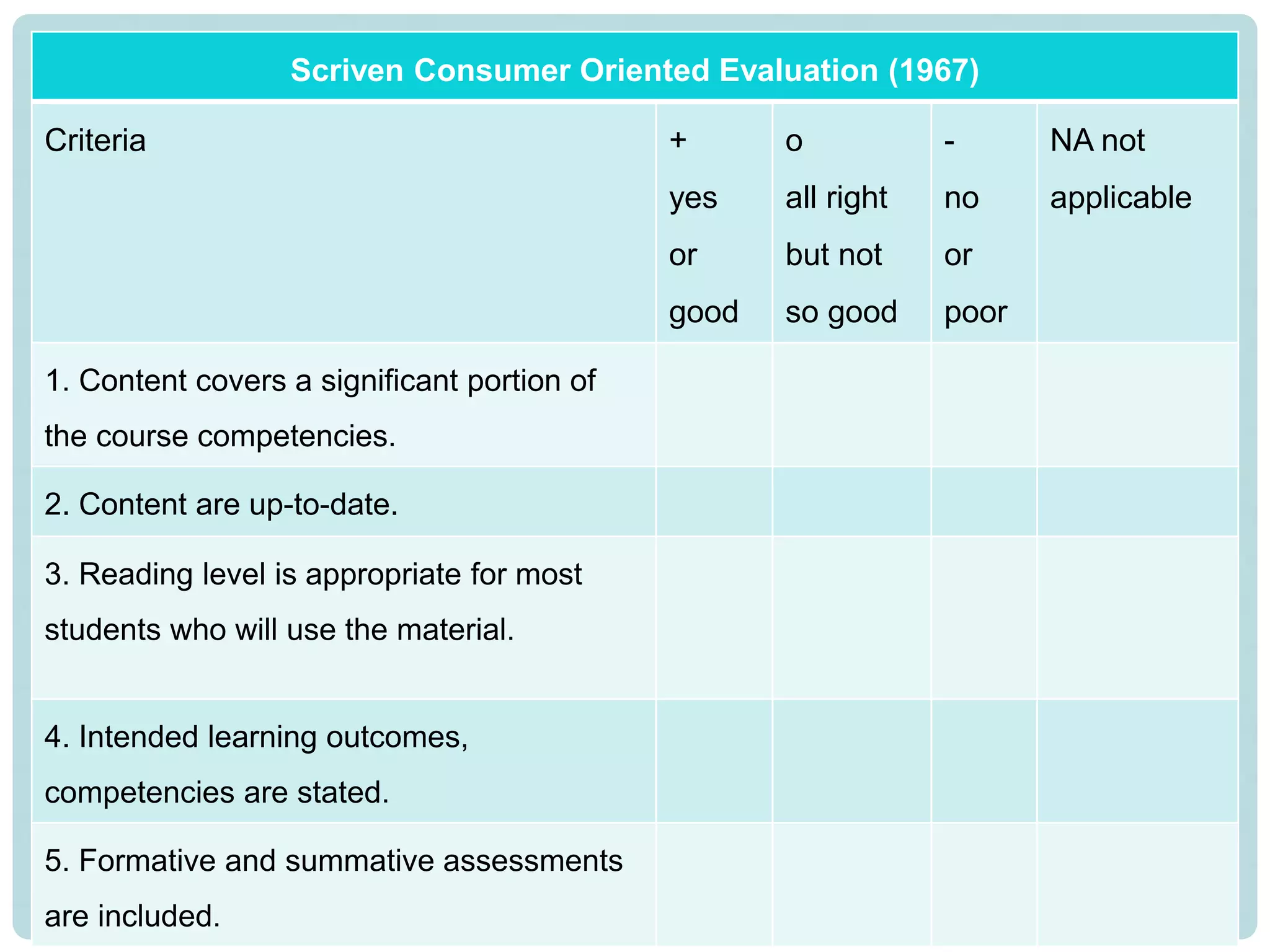 Scriven Consumer Oriented Evaluation (1967)
Criteria +
yes
or
good
o
all right
but not
so good
-
no
or
poor
NA not
applicable
1. Content covers a significant portion of
the course competencies.
2. Content are up-to-date.
3. Reading level is appropriate for most
students who will use the material.
4. Intended learning outcomes,
competencies are stated.
5. Formative and summative assessments
are included.
 