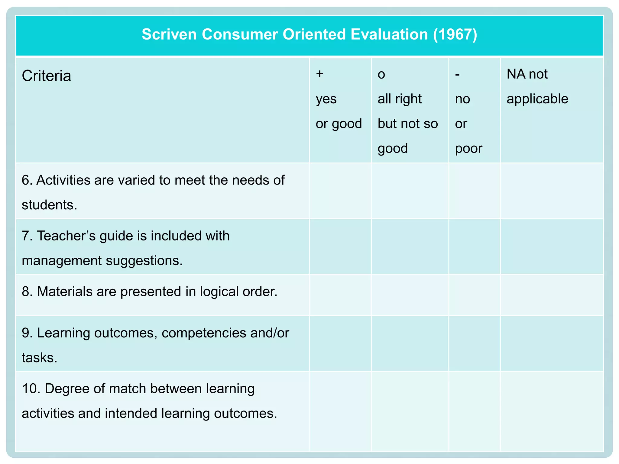 Scriven Consumer Oriented Evaluation (1967)
Criteria +
yes
or good
o
all right
but not so
good
-
no
or
poor
NA not
applicable
6. Activities are varied to meet the needs of
students.
7. Teacher’s guide is included with
management suggestions.
8. Materials are presented in logical order.
9. Learning outcomes, competencies and/or
tasks.
10. Degree of match between learning
activities and intended learning outcomes.
 