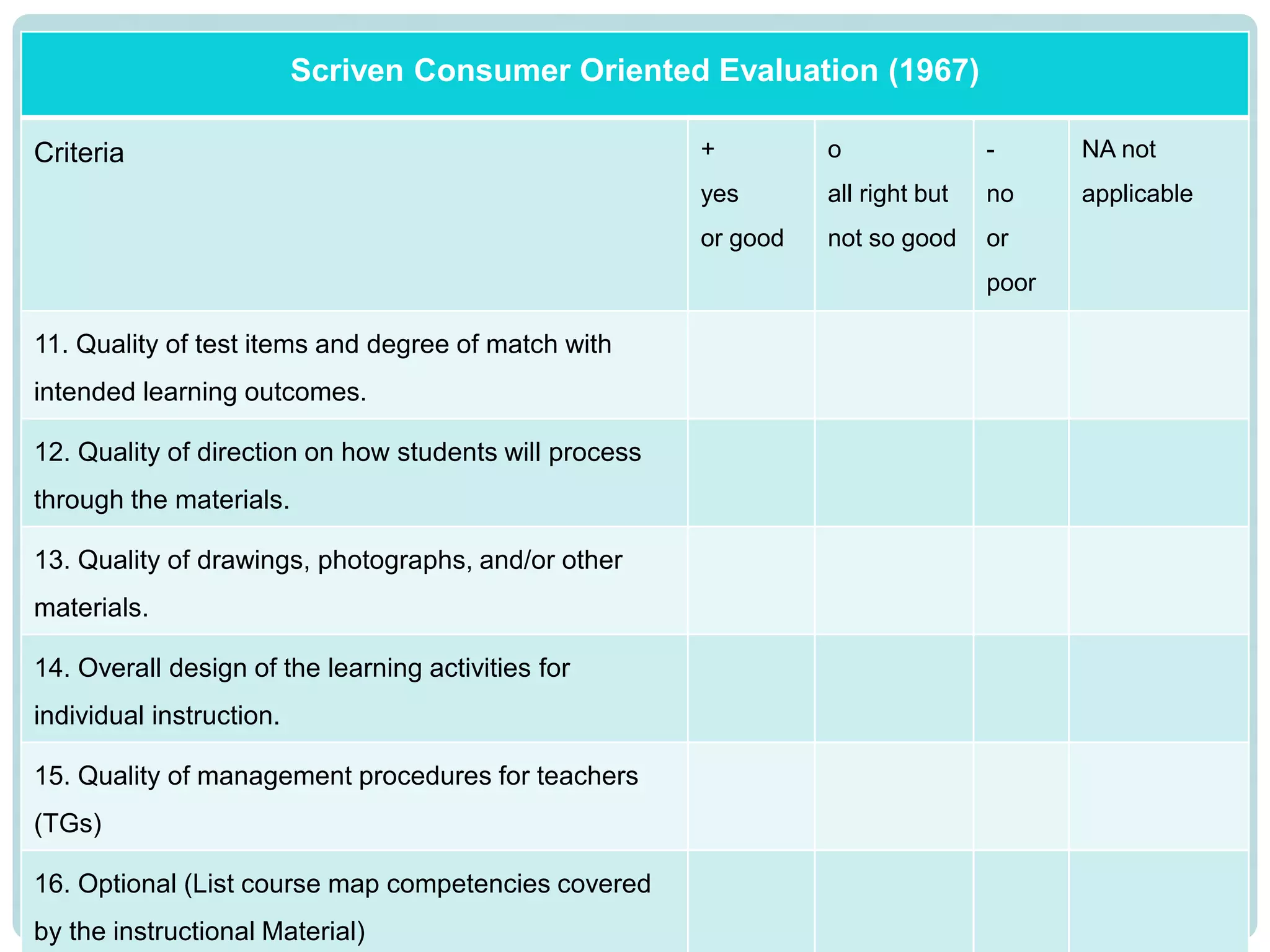 Scriven Consumer Oriented Evaluation (1967)
Criteria +
yes
or good
o
all right but
not so good
-
no
or
poor
NA not
applicable
11. Quality of test items and degree of match with
intended learning outcomes.
12. Quality of direction on how students will process
through the materials.
13. Quality of drawings, photographs, and/or other
materials.
14. Overall design of the learning activities for
individual instruction.
15. Quality of management procedures for teachers
(TGs)
16. Optional (List course map competencies covered
by the instructional Material)
 