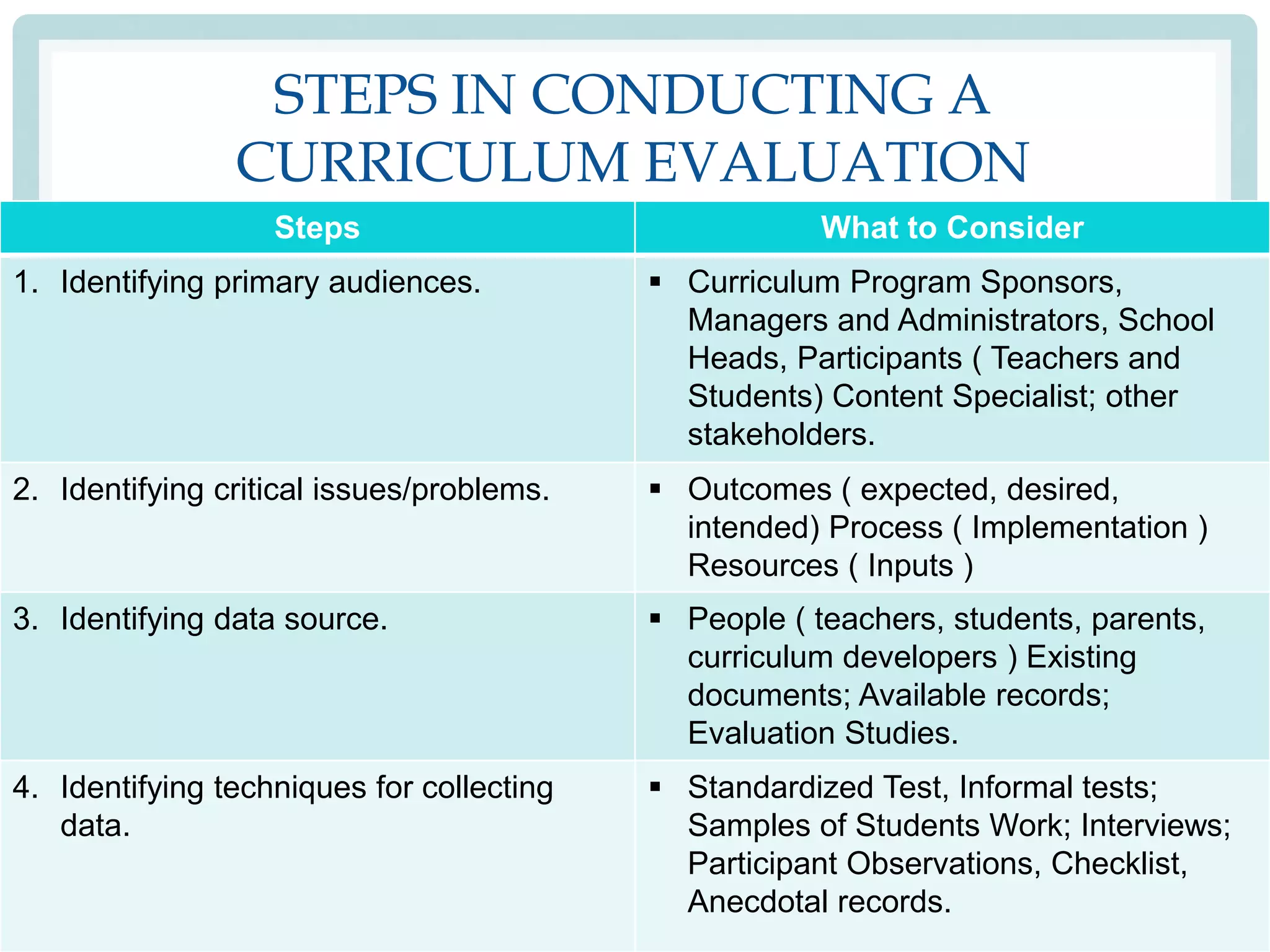 STEPS IN CONDUCTING A
CURRICULUM EVALUATION
Steps What to Consider
1. Identifying primary audiences.  Curriculum Program Sponsors,
Managers and Administrators, School
Heads, Participants ( Teachers and
Students) Content Specialist; other
stakeholders.
2. Identifying critical issues/problems.  Outcomes ( expected, desired,
intended) Process ( Implementation )
Resources ( Inputs )
3. Identifying data source.  People ( teachers, students, parents,
curriculum developers ) Existing
documents; Available records;
Evaluation Studies.
4. Identifying techniques for collecting
data.
 Standardized Test, Informal tests;
Samples of Students Work; Interviews;
Participant Observations, Checklist,
Anecdotal records.
 