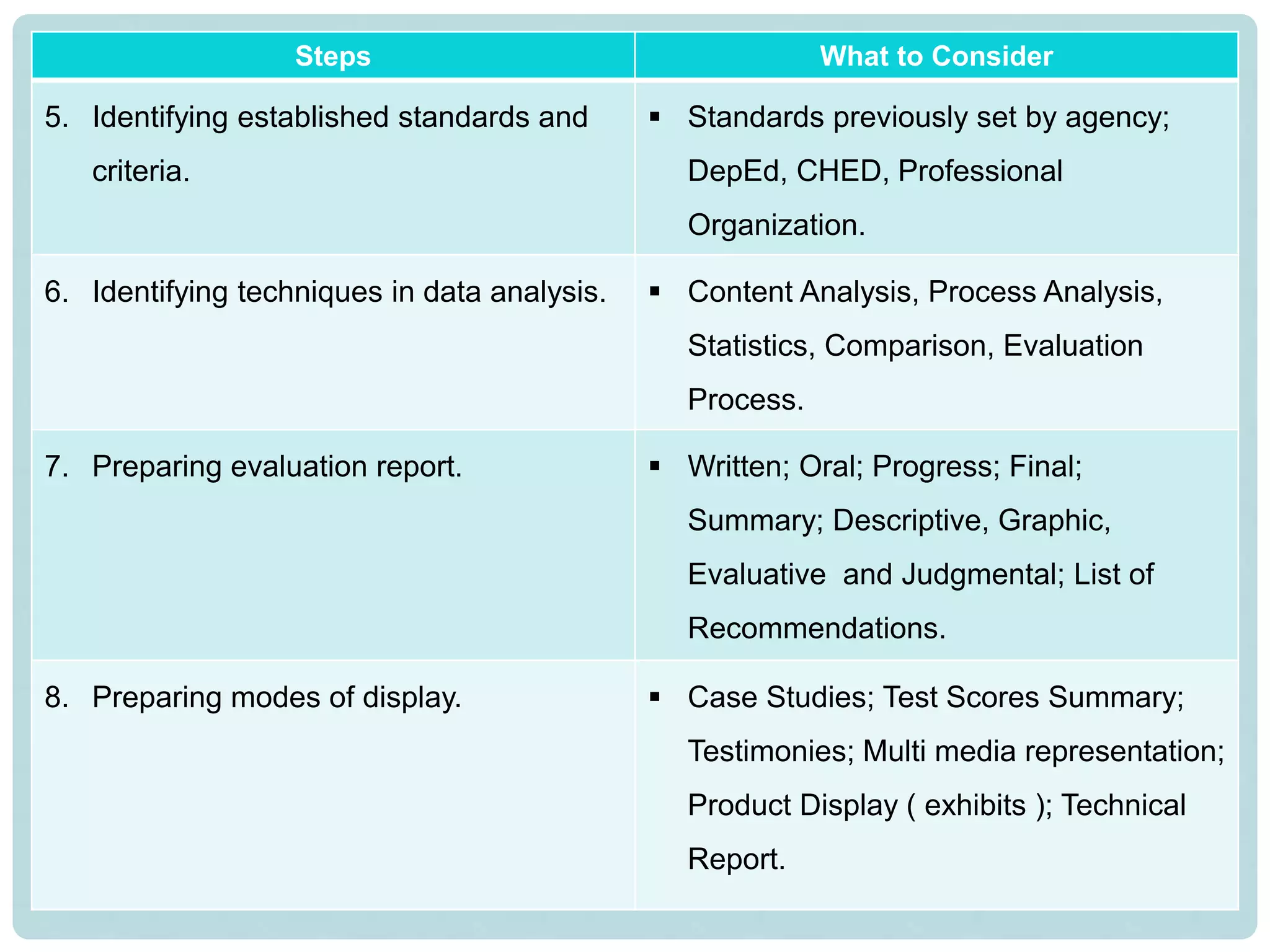 Steps What to Consider
5. Identifying established standards and
criteria.
 Standards previously set by agency;
DepEd, CHED, Professional
Organization.
6. Identifying techniques in data analysis.  Content Analysis, Process Analysis,
Statistics, Comparison, Evaluation
Process.
7. Preparing evaluation report.  Written; Oral; Progress; Final;
Summary; Descriptive, Graphic,
Evaluative and Judgmental; List of
Recommendations.
8. Preparing modes of display.  Case Studies; Test Scores Summary;
Testimonies; Multi media representation;
Product Display ( exhibits ); Technical
Report.
 
