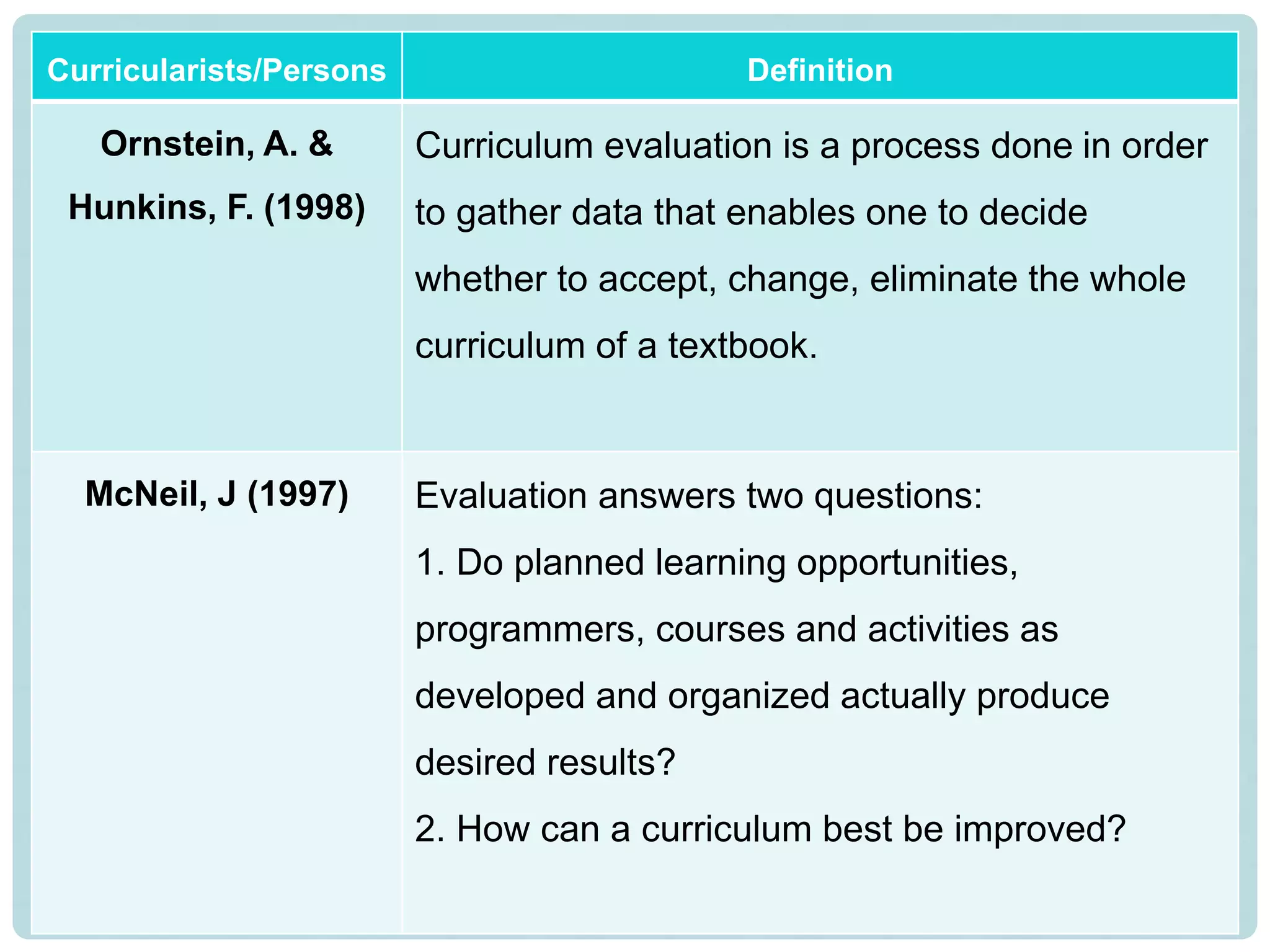 Curricularists/Persons Definition
Ornstein, A. &
Hunkins, F. (1998)
Curriculum evaluation is a process done in order
to gather data that enables one to decide
whether to accept, change, eliminate the whole
curriculum of a textbook.
McNeil, J (1997) Evaluation answers two questions:
1. Do planned learning opportunities,
programmers, courses and activities as
developed and organized actually produce
desired results?
2. How can a curriculum best be improved?
 