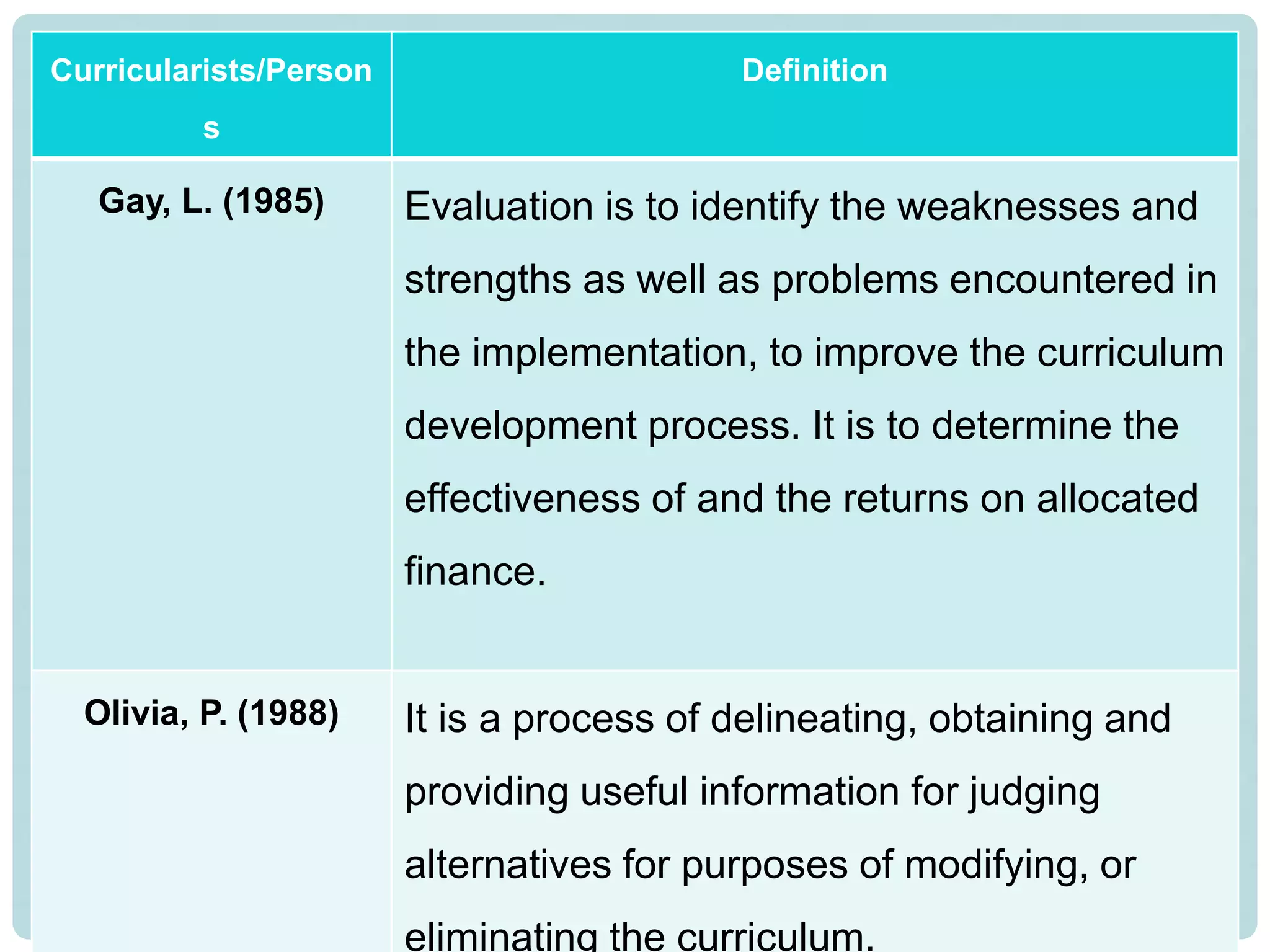 Curricularists/Person
s
Definition
Gay, L. (1985) Evaluation is to identify the weaknesses and
strengths as well as problems encountered in
the implementation, to improve the curriculum
development process. It is to determine the
effectiveness of and the returns on allocated
finance.
Olivia, P. (1988) It is a process of delineating, obtaining and
providing useful information for judging
alternatives for purposes of modifying, or
eliminating the curriculum.
 