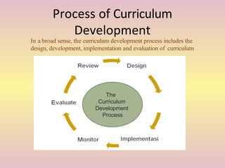 Process of Curriculum
Development
In a broad sense, the curriculum development process includes the
design, development, implementation and evaluation of curriculum
The
Curriculum
Development
Process
 