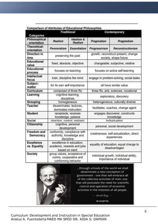 5
Curriculum Development and Instruction in Special Education
Analuz A. Fuentebella MAED MA SPED DR. AIDA S. DAMIAN
 