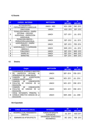 4.2 Docente
N° CURSOS – MATERIAS INSTITUCIÓN
DE
MES-AÑO
A
MES-AÑO
1
ACTUALIZACION Y
FORTALECIMIENTO CURRICULAR
UNACH - MED NOV - 2008 ENE - 2010
2 CREATIVIDAD UNACH AGO - 2010 SEP - 2010
3
TECNOLOGÍA GRÁFICA – DISEÑO
EDITORIAL – PROCESO
AUDIOVISUAL – PRODUCCIÓN
AUDIOVISUAL
UNACH OCT - 2011 JUL - 2012
4
TECNOLOGÍA GRÁFICA –
PRODUCCIÓN AUDIOVISUAL
UNACH SEP - 2012 JUL - 2013
5
AUDIOVISUALES I – DISEÑO
GRÁFICO IV
UNACH SEP - 2013 FEB - 2014
6
AUDIOVISUALES I Y II EXPRESIÓN
GRÁFICA II
UNACH MAR - 2014 JUL - 2014
7 PUBLICIDAD I UNACH SEP - 2014 MAR - 2015
8 DISEÑO 3D I UNACH SEP - 2014 MAR - 2015
9 MARKETING UNACH SEP - 2014 MAR - 2015
4.3 Directiva
N° Cargos INSTITUCIÓN
DE
MES-AÑO
A
MES-AÑO
1
COORDINADOR ACADÉMICO MAESTRÍA
EN LINGÜÍSTICA APLICADA AL
APRENDIZAJE DEL IDIOMA INGLÉS
UNACH SEP - 2014 FEB - 2015
2
COMISIÓN DE ACREDITACIÓN
CARRERA DISEÑO GRÁFICO
UNACH NOV - 2011 JUL - 2014
3
COMISIÓN DE COMUNICACIÓN
FACULTAD DE CIENCIAS DE LA
EDUCACIÓN
UNACH NOV - 2011 ENE - 2013
4
COMISIÓN DE COMUNICACIÓN
FACULTAD DE CIENCIAS DE LA
EDUCACIÓN
UNACH NOV - 2011 ENE - 2013
5
VOCAL ESTUDIANTIL PRINCIPAL H.
CONSEJO DIRECTIVO CIENCIAS DE LA
EDUCACIÓN
UNACH MAR - 2004 JUL - 2006
G4.4 Capacitador
N° CURSO- SEMINARIO (ÁREAS) ENTIDADES
DE
MES-AÑO
A
MES-AÑO
1
DESARROLLO DEL PENSAMIENTO
CREATIVO
FUNDACION MAQUITA
CUSHUNCHIQ
JUL. 2011 AGO. 2011
2 SEMINARIO DE AFTER EFFECTS
UNIVERSIDAD TECNOLÓGICA
INDOAMÉRICA
DIC - 2012 FEB - 2013
 