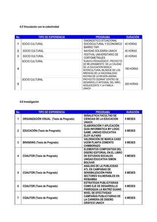 4.5 Vinculación con la colectividad
No. TIPO DE EXPERIENCIA PROGRAMA DURACIÓN
1 SOCIO CULTURAL
DIAGNOSTICO SITUACIONAL
SOCIOCULTURAL Y ECONOMICO
BARRIO TAPI
40 HORAS
2 SOCIO CULTURAL NAVIDAD SOLIDARIA UNACH 40 HORAS
3 SOCIO CULTURAL
FESTIVAL UNIVERSITARIO DE
CORTOMETRAJES
40 HORAS
4
SOCIO CULTURAL “KUKAYU PEDAGÓGICO”, PROYECTO
DE MEJORAMIENTO DE LA CALIDAD
DE LA EDUCACIÓN BÁSICA
INTERCULTURAL BILINGÜE DE LOS
NIÑOS/AS DE LA NACIONALIDAD
KICHWA DE LA REGIÓN ANDINA
180 HORAS
5
SOCIO CULTURAL PROYECTO CEDINAF CENTRO DE
DESARROLLO INTEGRAL DEL NIÑO,
ADOLESCENTE Y LA FAMILA -
UNACH
200 HORAS
4.6 Investigación
No. TIPO DE EXPERIENCIA PROGRAMA DURACIÓN
1 ORGANIZACIÓN VISUAL (Tesis de Pregrado)
SEÑALETICA FACULTAD DE
CIENCIAS DE LA EDUCACION
UNACH
8 MESES
2 EDUCACIÓN (Tesis de Posgrado)
ELABORACIÓN Y APLICACIÓN
GUÍA INFORMÁTICA MY LOGIC
GAME, UNIDAD EDUCATIVA
ELOY ALFARO
8 MESES
3 BRANDING (Tesis de Pregrado)
VALORACIÓN DE MARCA CASO
UCEM PLANTA CEMENTO
CHIMBORAZO
8 MESES
4 COAUTOR (Tesis de Pregrado)
ELEMENTOS COMPOSITIOS DEL
DISEÑO EDITORIAL EN EL LIBRO
DE ESTUDIOS SOCIALES
UNIDAD EDUCATIVA SIMÓN
BOLÍVAR
6 MESES
5 COAUTOR (Tesis de Pregrado)
ANÁLISIS DE LA PUBLICIDAD
ATL EN CAMPAÑAS DE
SENSIBILIZACIÓN PARA
SECTORES VULNERABLES EN
RIOBAMBA
6 MESES
6 COAUTOR (Tesis de Pregrado)
ESTRATEGIA PUBLICITARIAS
COMO EJE DE DESARROLLO
PARROQUIA LA MATRÍZ GUANO
6 MESES
7 COAUTOR (Tesis de Pregrado)
NIVEL DE EFECTIVIDAD
CAMPAÑAS PUBLICITARIAS DE
LA CARRERA DE DISEÑO
GRÁFICO UNACH
6 MESES
 