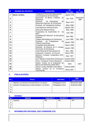 N° NOMBRE DEL PROYECTO INSTITUCIÓN
DE
MES-AÑO
A
MES-AÑO
1 Asesor Jurídico
Federación Provincial Independiente
de Campesinos de Chimborazo
Agosto 1978
2
Asociación de Bares y Salones de
Riobamba
Oct. 1978
Noviembre
1980
3
Sindicato de Operadores de
Maquinaria Agrícola de Chimborazo
Mayo 1979
4 Sindicato de Trabajadores Gráficos Mayo 1980
5 Liga Deportiva Cantonal Guano Agosto 1981
6 Asociación Madres Pobres Sept. 1982
7
Cooperativa de Automóviles 21 de
Abril
Julio 1983
8
Confederación Nacional de Servidores
Públicos
Abril 1985
9 Colegio Odontológico de Chimborazo Junio 1985 Feb. 1992
10
Sindicato de Trabajadores de
Telecomunicaciones
Agosto 1988
11 Ciudadela Santa Marianita Marzo 1989
12
Sindicato de Obreros de H. Consejo
Provincial de Chimborazo
Agosto 1989
13 Unión Nacional de Educadores Ch. Nov. 1989
14 Federación Cantonal de Chunchi Marzo 1991
15
Miembro Fundador Cooperativa EUD.
Pitágoras
Sept. 1991
16 Aso. Maestros Carpinteros Chimborazo Octubre 2003
17 Coop. Transporte Turismo Riobamba Febrero 2004
18
Asesor Jurídico de la Federación de
Barrios de Riobamba (2005-2007)
2005 2007
19 Asesor Jurídico del Barrio San Martín Febrero 2006
20 Asesor Jurídico de la Fundación
TALITACUN
Marzo 2007
5. PUBLICACIONES
No. TITULO EDITORIAL
AÑO
PUBLICACIÓN
1 Maestría en Derecho Procesal Penal ( Co-Autor) Pedagógica Freire Noviembre 2004
2 Derecho Constitucional y Administrativo ( Co-Autor) Pedagógica Freire Diciembre 2009
3
4
5
6. IDIOMAS
No. IDIOMA HABLADO % ESCRITO % COMPRENSIÓN %
1 Español 100 100 100
2
3
4
7. INFORMACIÓN ADICIONAL QUE CONSIDERE UTIL
 