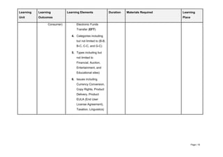 Page | 18
Learning
Unit
Learning
Outcomes
Learning Elements Duration Materials Required Learning
Place
Consumer) Electronic Funds
Transfer (EFT)
4. Categories including
but not limited to (B-B,
B-C, C-C, and G-C)
5. Types including but
not limited to
Financial, Auction,
Entertainment, and
Educational sites)
6. Issues including
Currency Conversion,
Copy Rights, Product
Delivery, Product
EULA (End User
License Agreement),
Taxation, Linguistics)
 